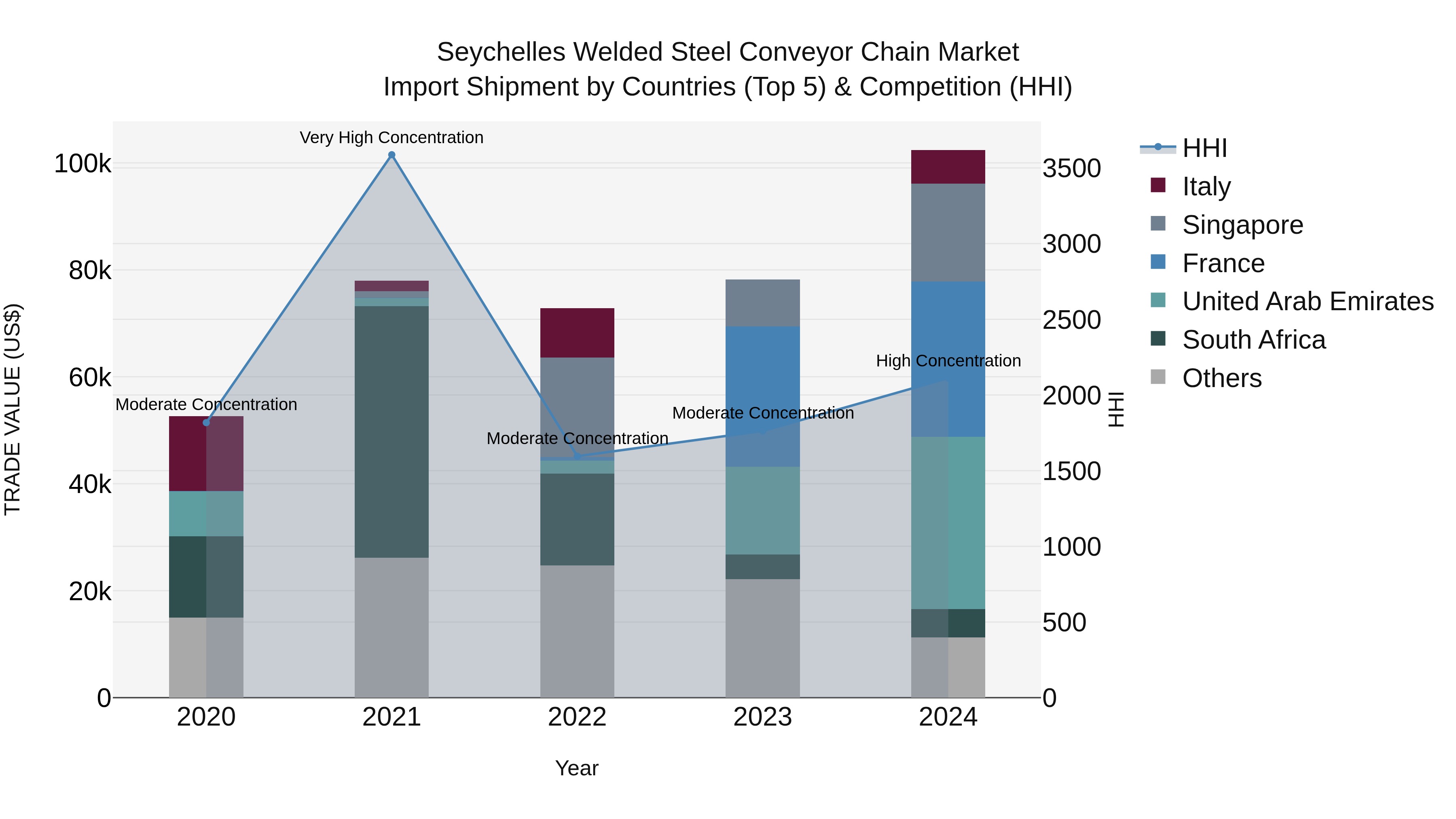 Seychelles Welded Steel Conveyor Chain Market: Top 5 Importing Countries and Market Competition (HHI) Analysis