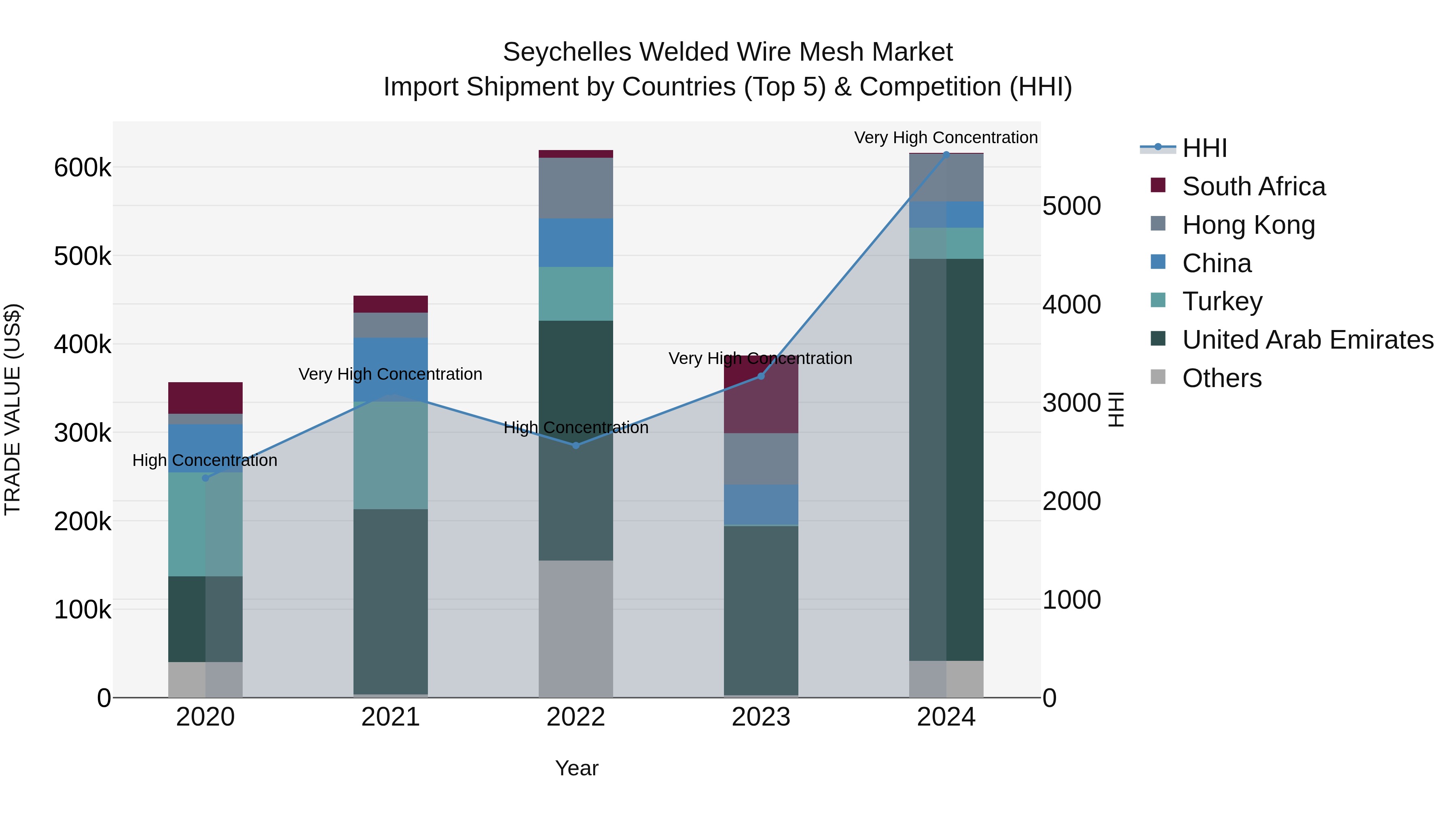 Seychelles Welded Wire Mesh Market: Top 5 Importing Countries and Market Competition (HHI) Analysis