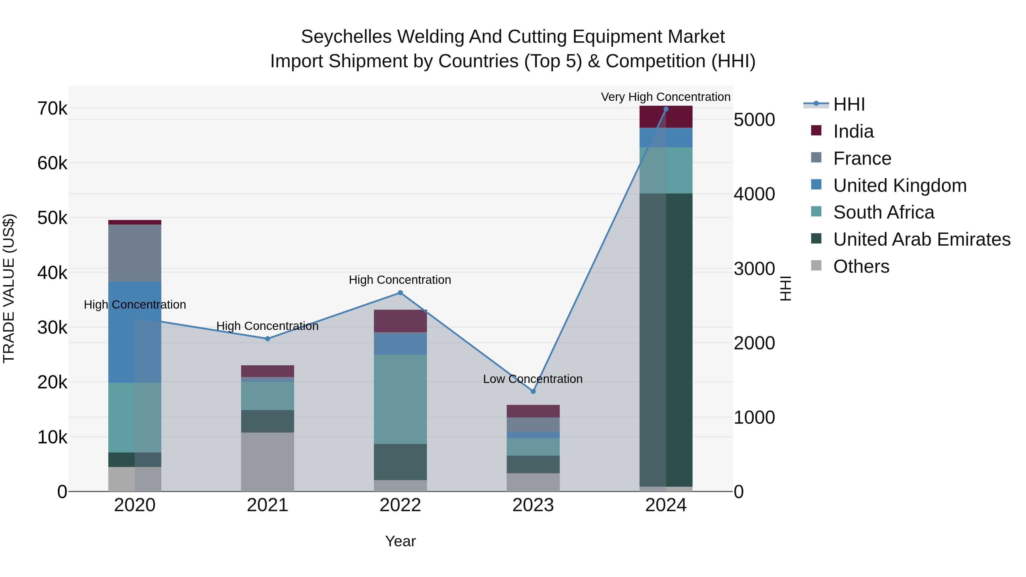 Seychelles Welding and Cutting Equipment Market: Top 5 Importing Countries and Market Competition (HHI) Analysis