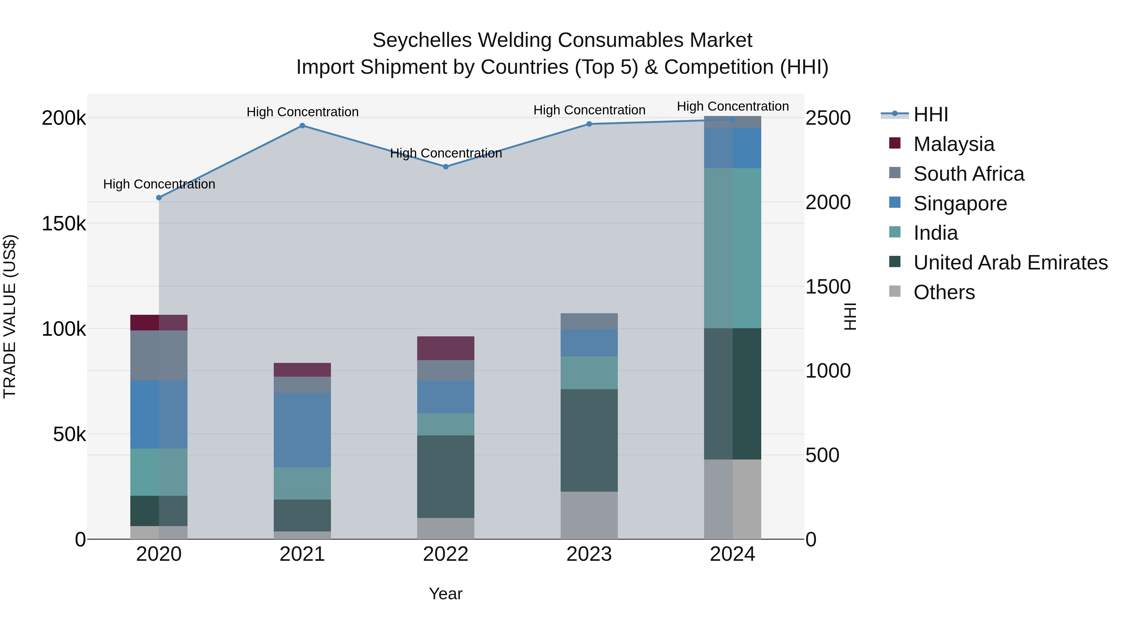Seychelles Welding Consumables Market: Top 5 Importing Countries and Market Competition (HHI) Analysis