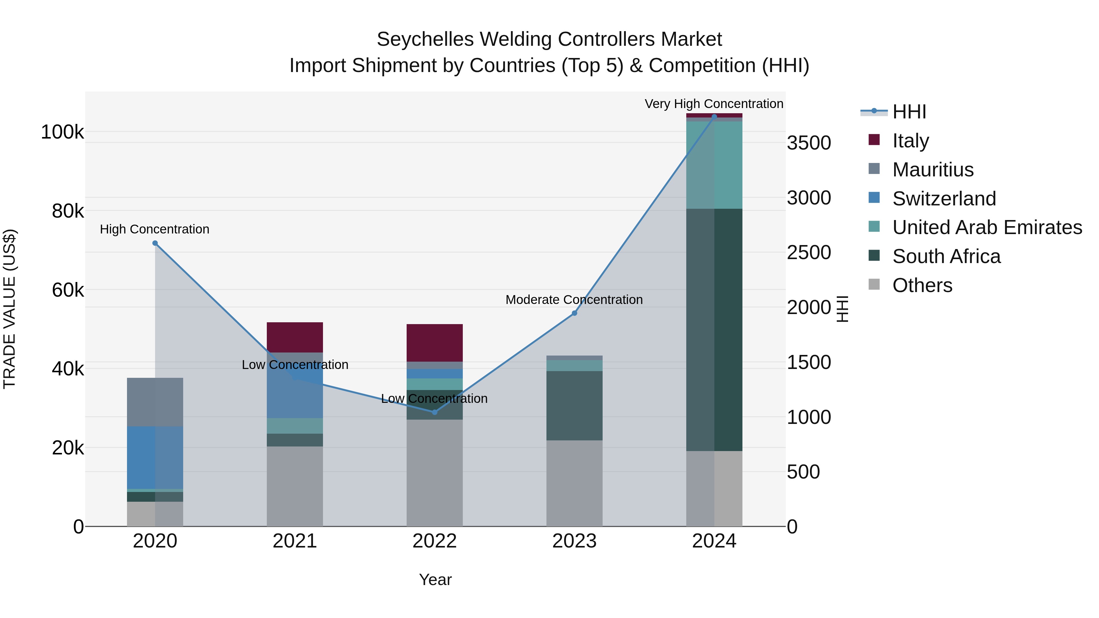 Seychelles Welding Controllers Market: Top 5 Importing Countries and Market Competition (HHI) Analysis