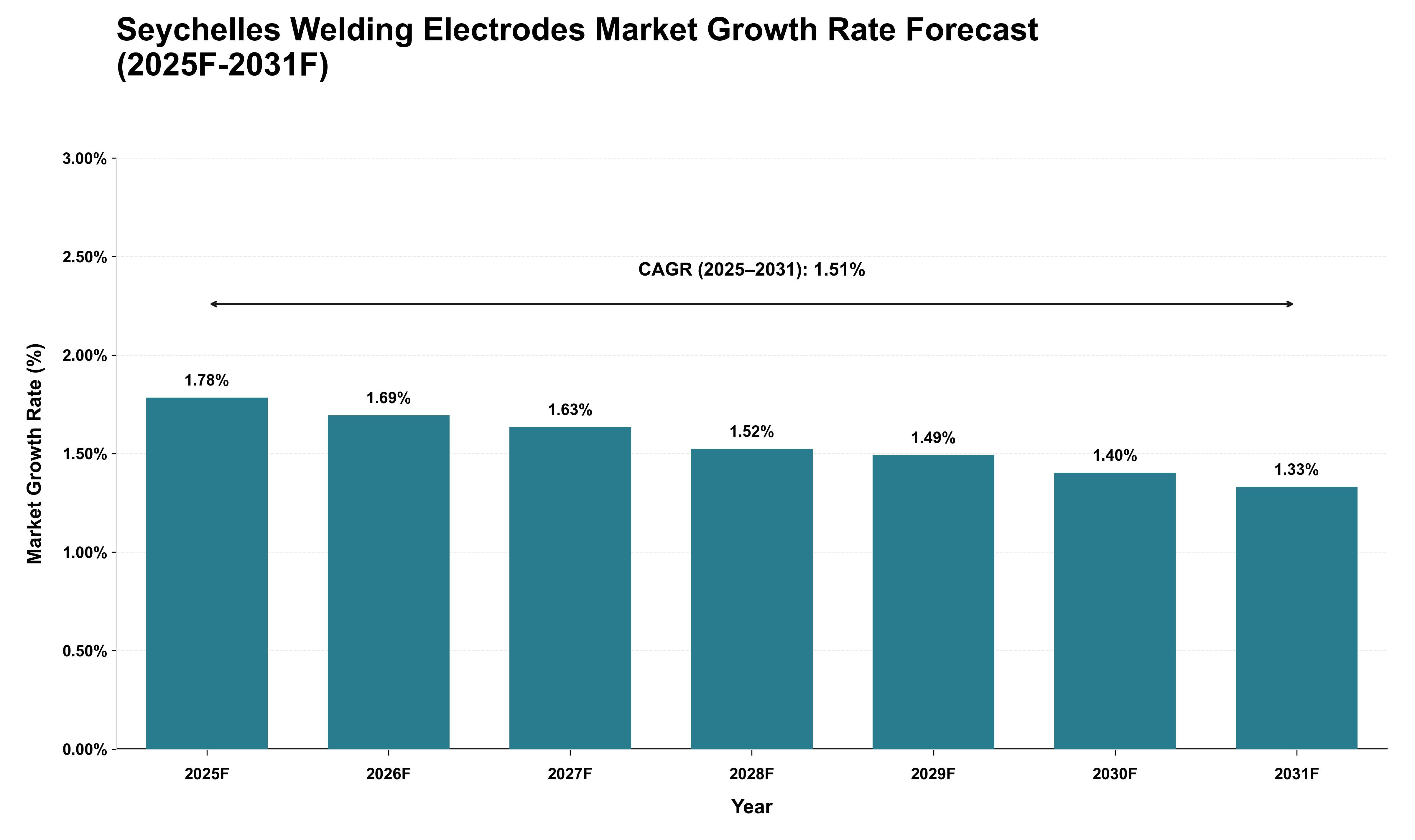 Seychelles Welding Electrodes Market Growth Rate Analysis (2025 - 2031)