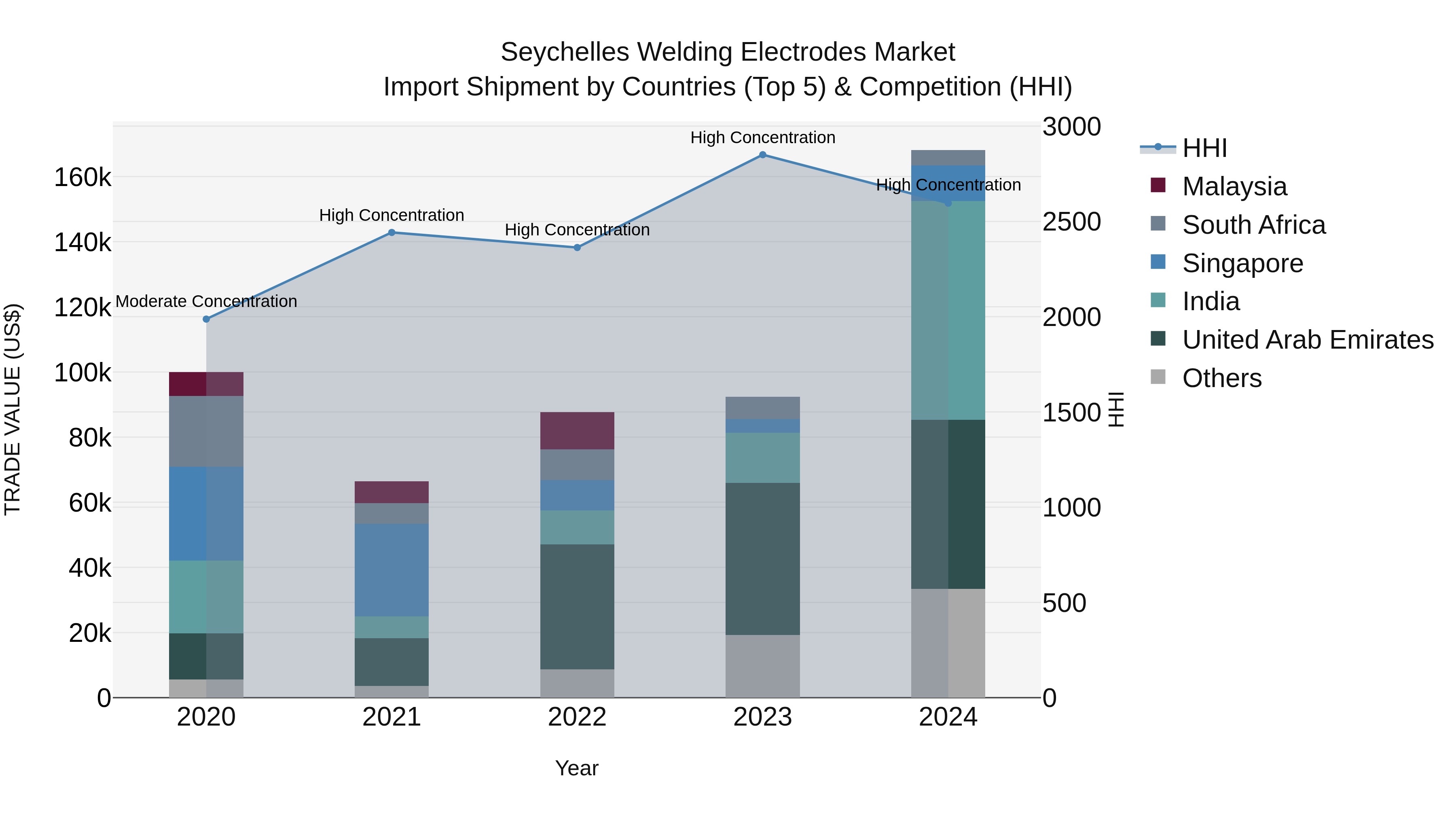 Seychelles Welding Electrodes Market: Top 5 Importing Countries and Market Competition (HHI) Analysis