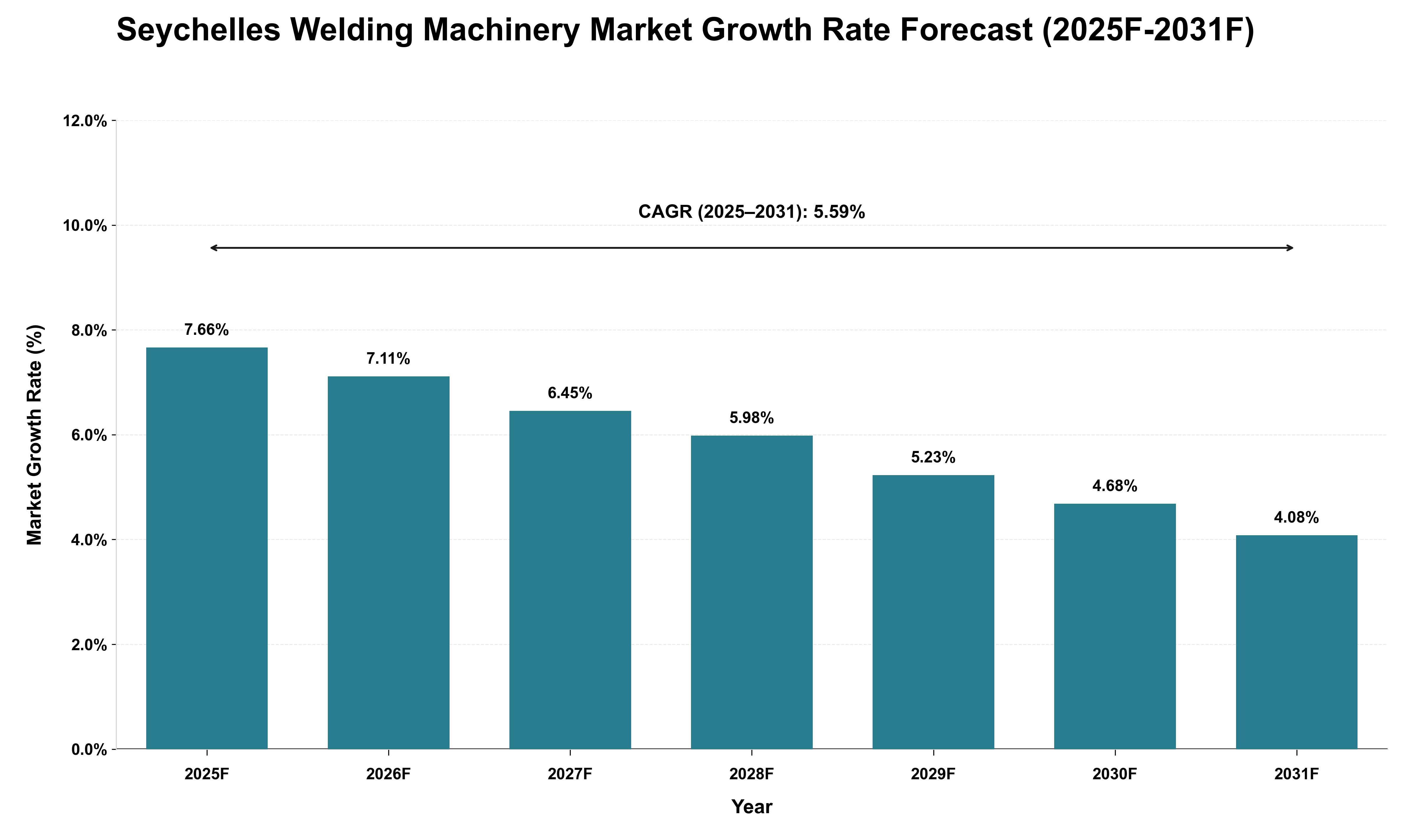 Seychelles Welding Machinery Market Growth Rate Analysis (2025 - 2031)