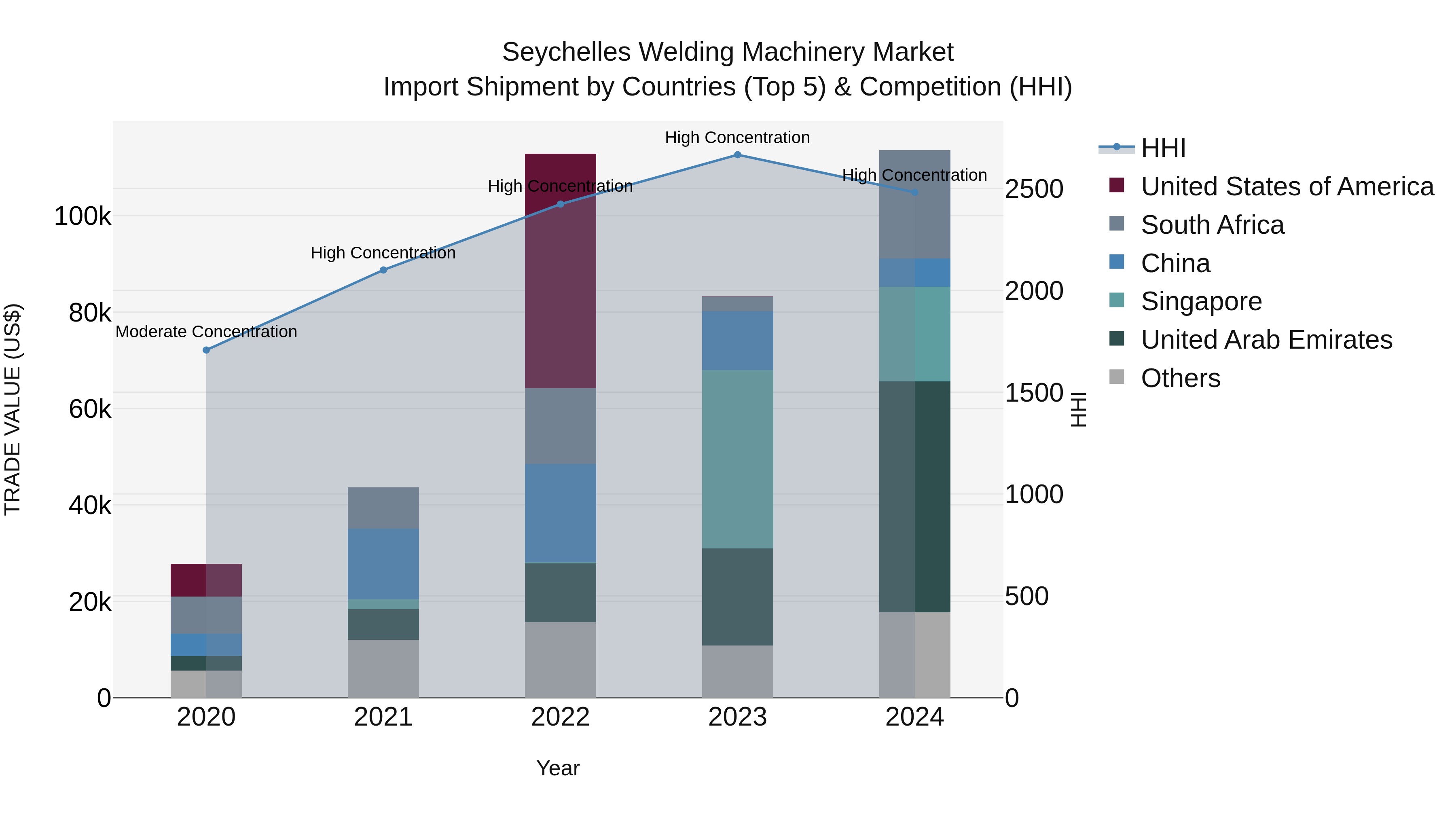 Seychelles Welding Machinery Market: Top 5 Importing Countries and Market Competition (HHI) Analysis