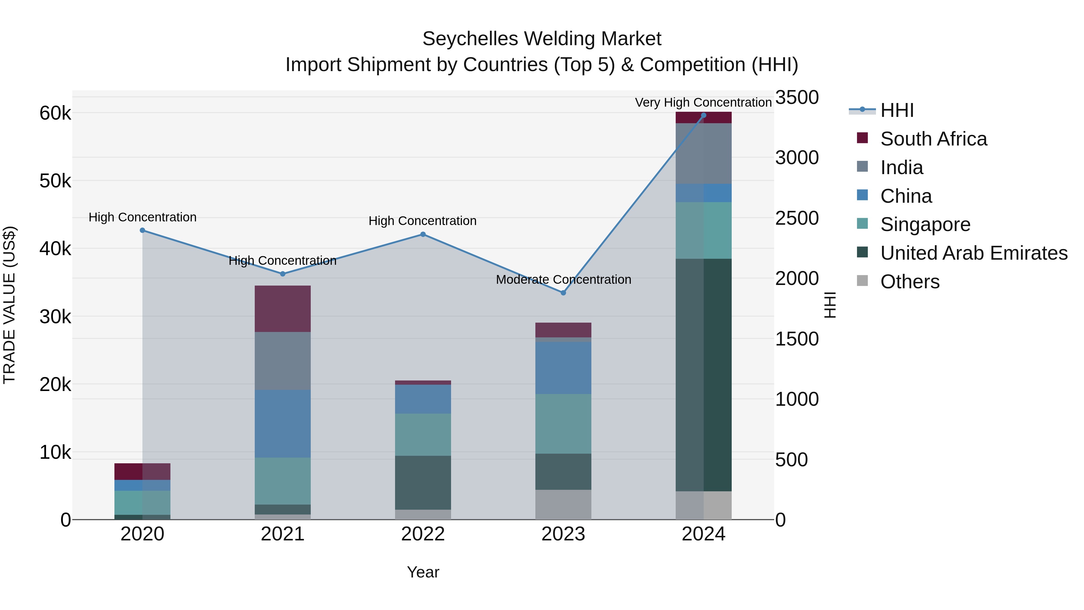 Seychelles Welding Market: Top 5 Importing Countries and Market Competition (HHI) Analysis