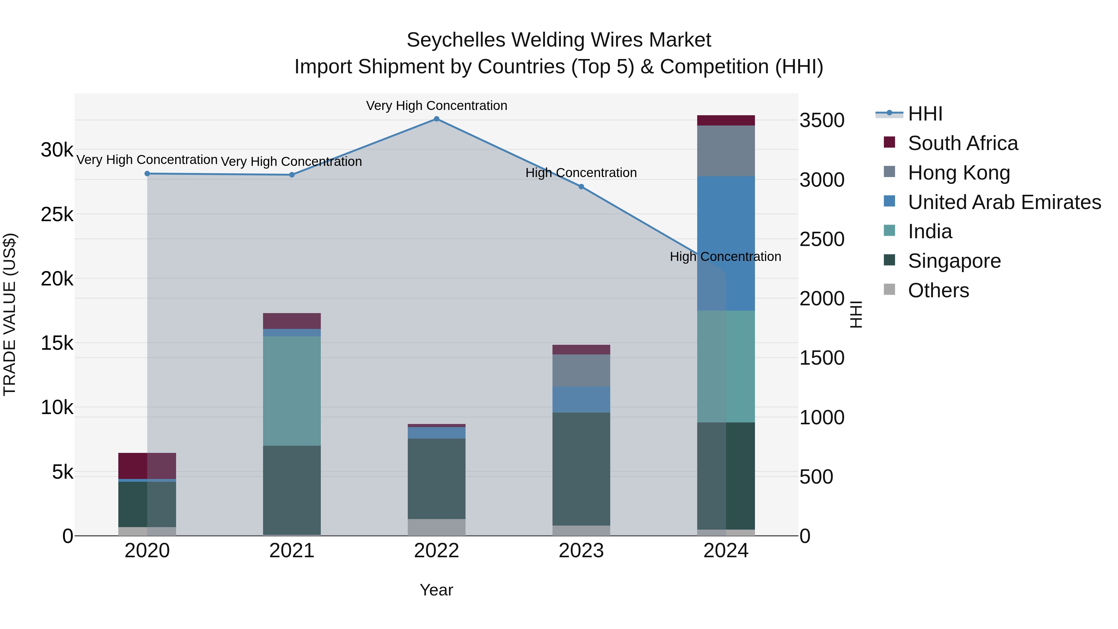 Seychelles Welding Wires Market: Top 5 Importing Countries and Market Competition (HHI) Analysis