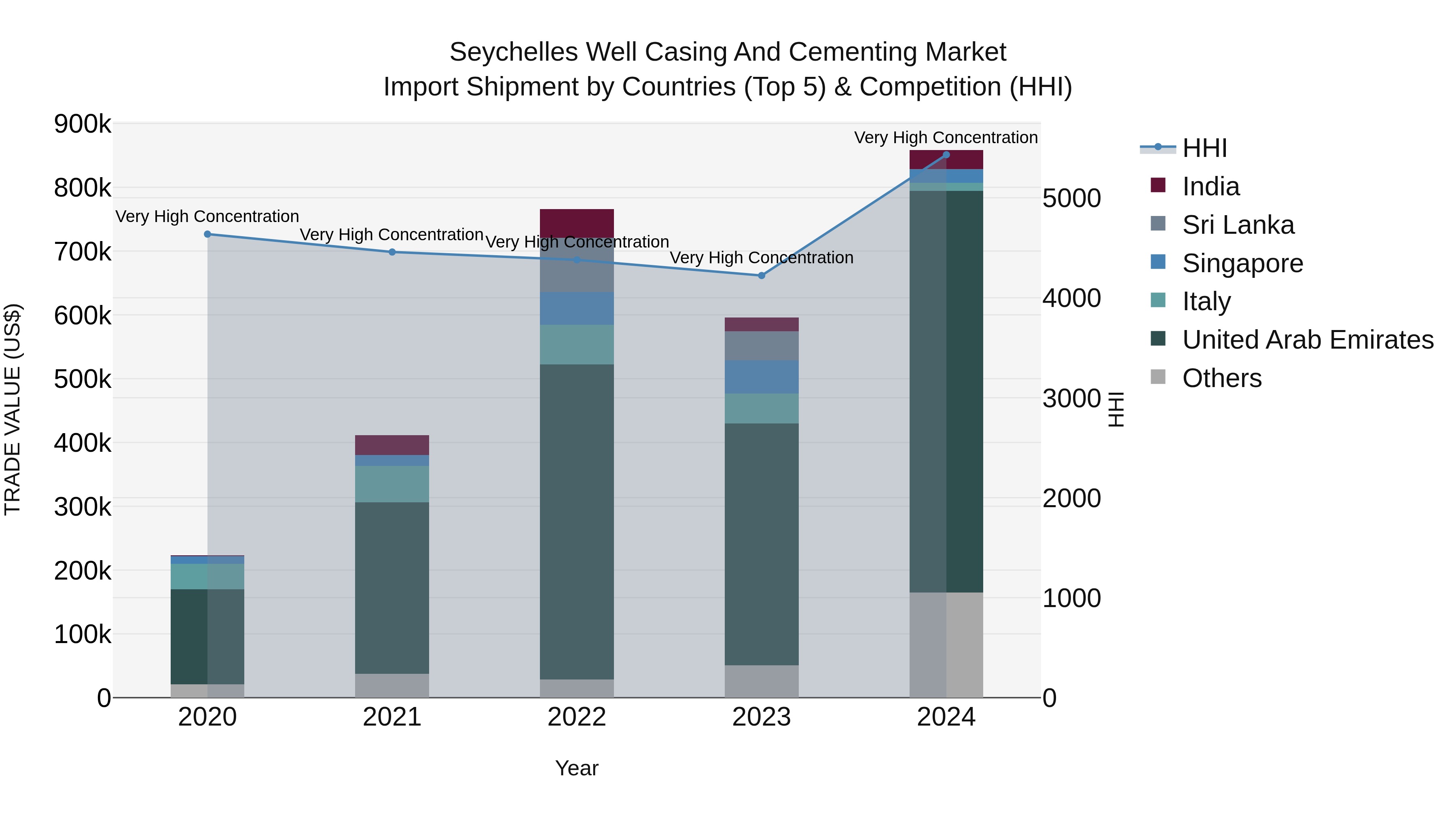 Seychelles Well Casing and Cementing Market: Top 5 Importing Countries and Market Competition (HHI) Analysis