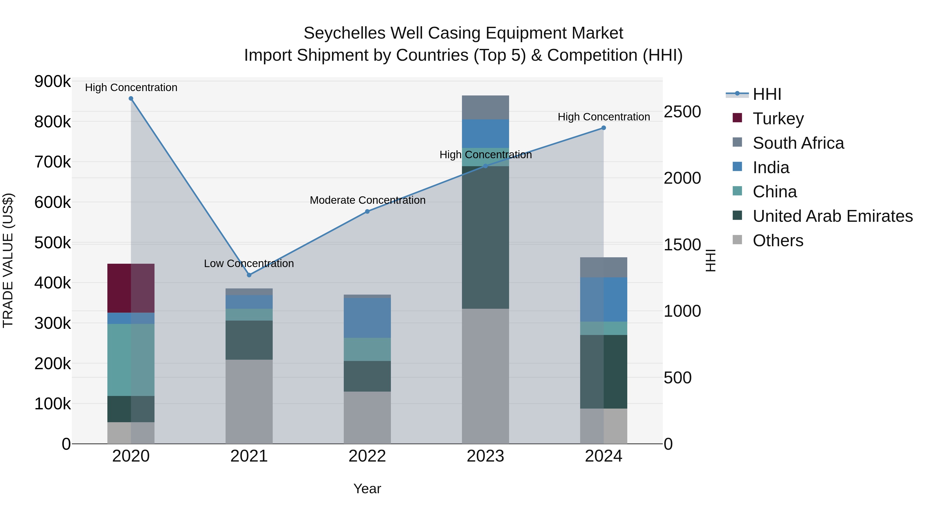 Seychelles Well Casing Equipment Market: Top 5 Importing Countries and Market Competition (HHI) Analysis