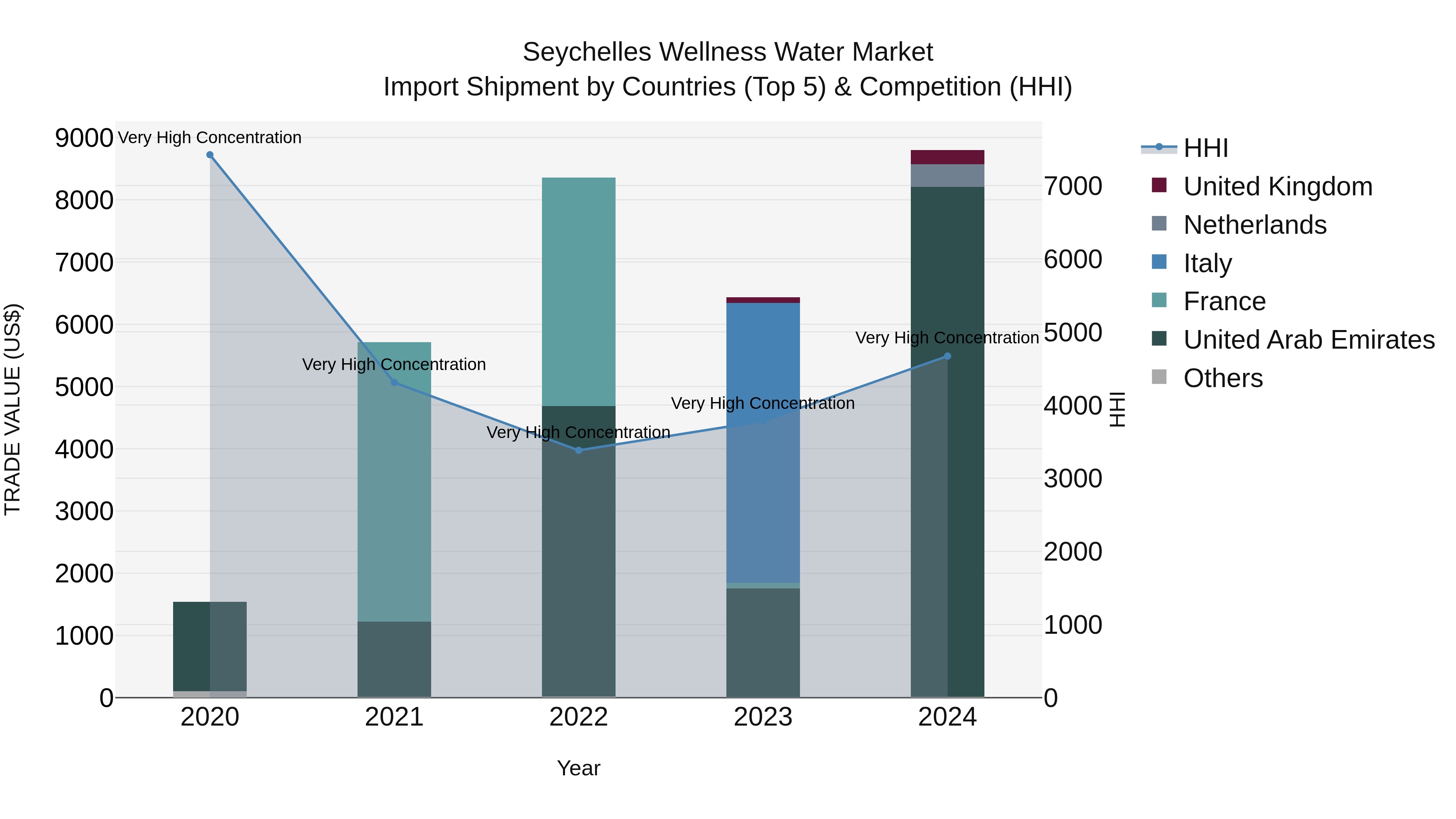 Seychelles Wellness Water Market: Top 5 Importing Countries and Market Competition (HHI) Analysis