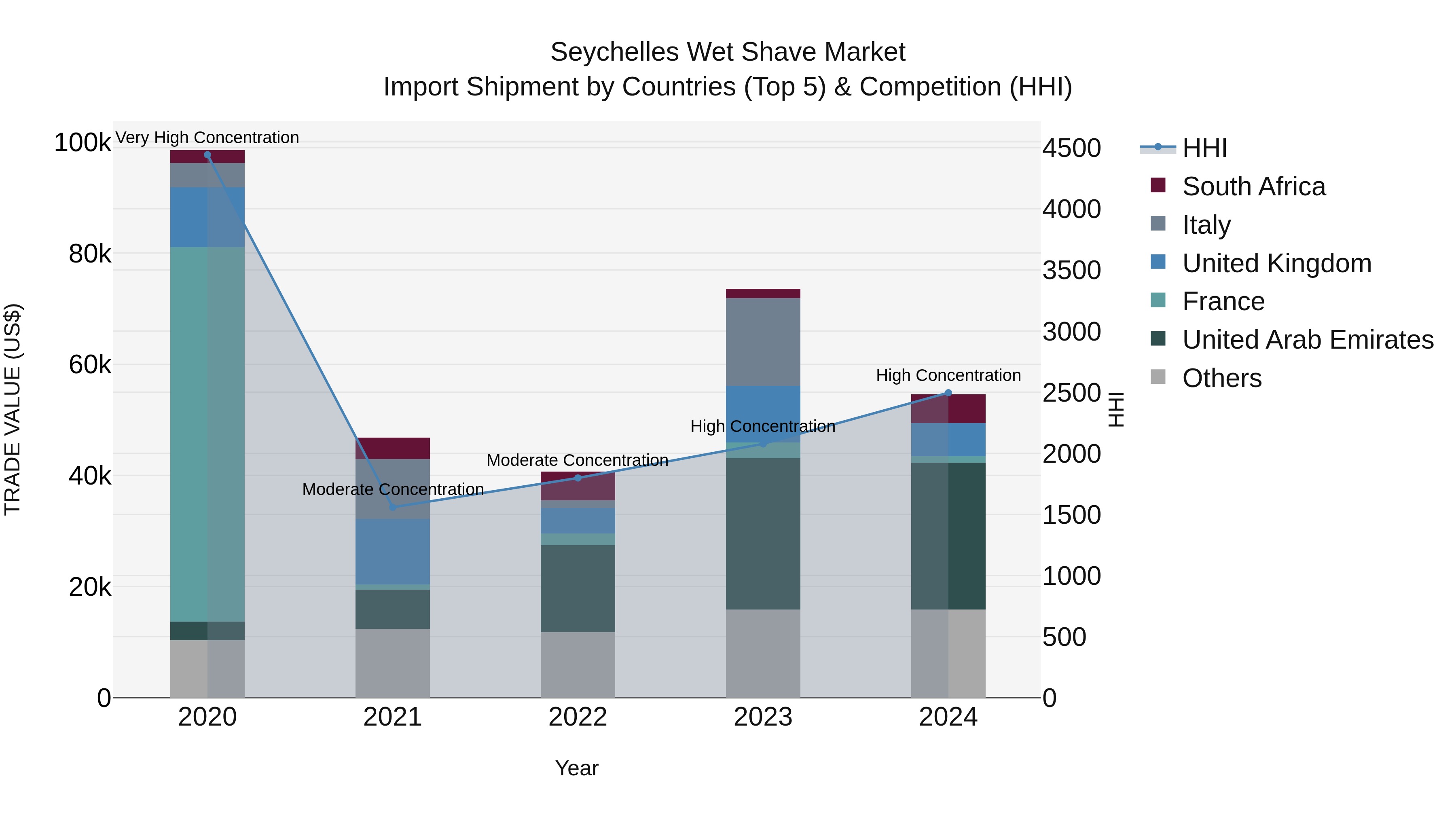Seychelles Wet Shave Market: Top 5 Importing Countries and Market Competition (HHI) Analysis