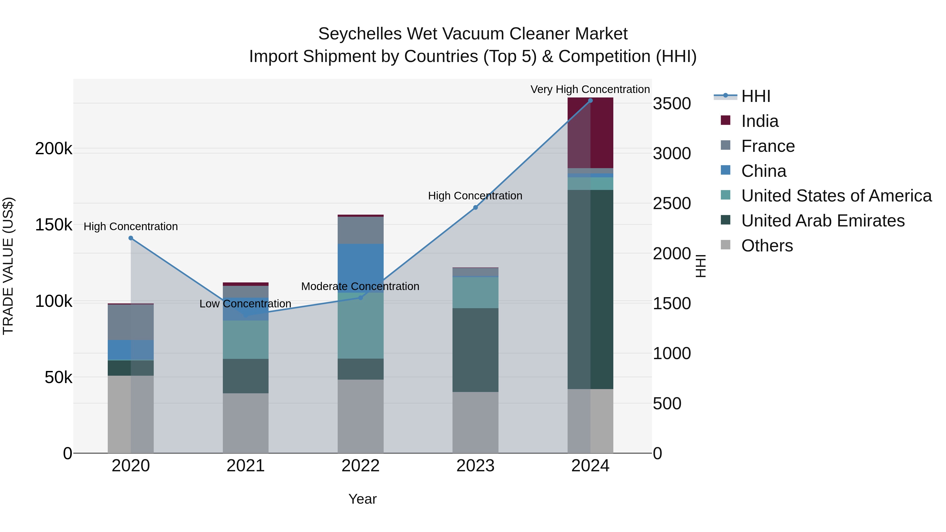 Seychelles Wet Vacuum Cleaner Market: Top 5 Importing Countries and Market Competition (HHI) Analysis