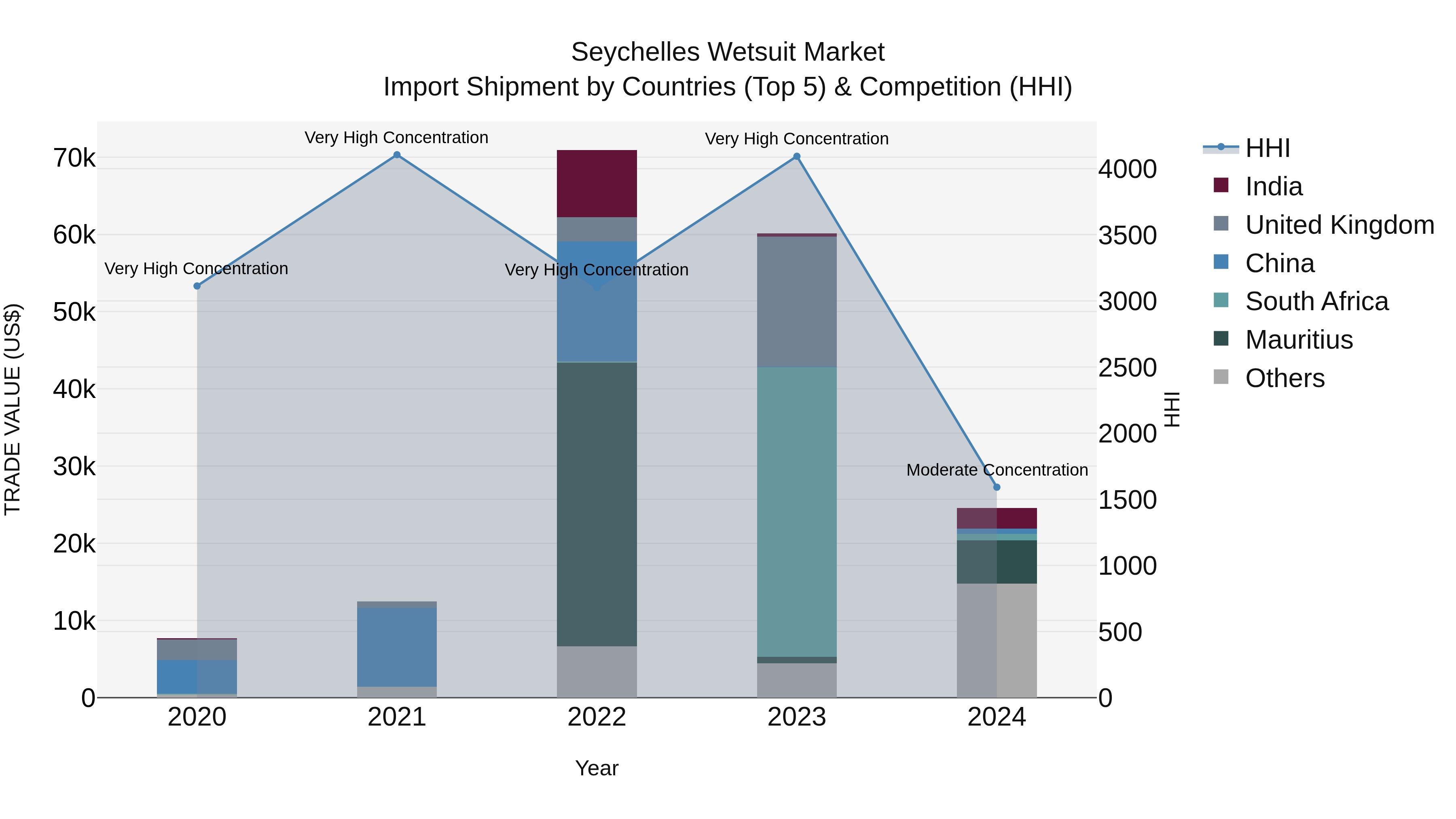 Seychelles Wetsuit Market: Top 5 Importing Countries and Market Competition (HHI) Analysis
