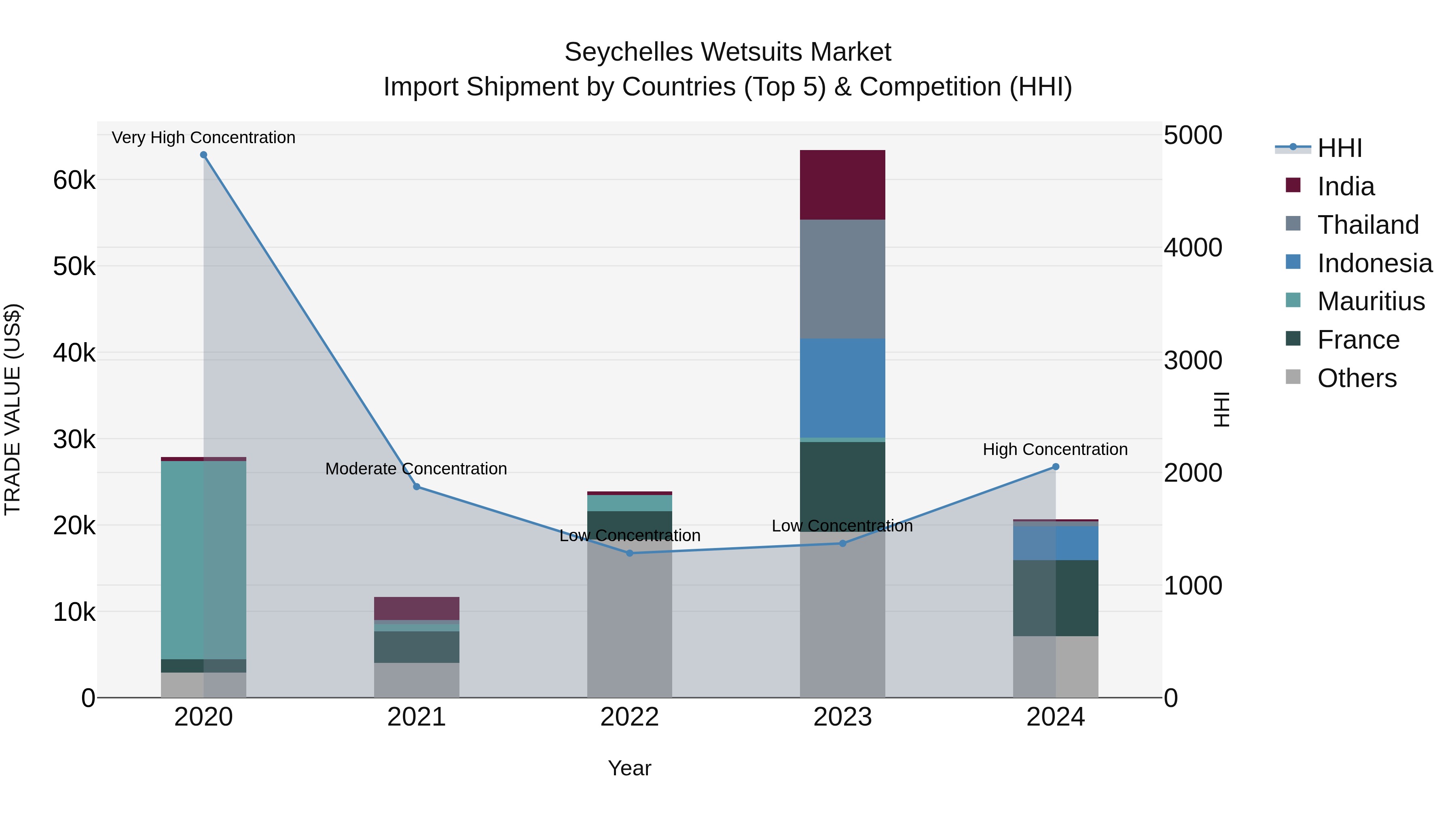 Seychelles Wetsuits Market: Top 5 Importing Countries and Market Competition (HHI) Analysis
