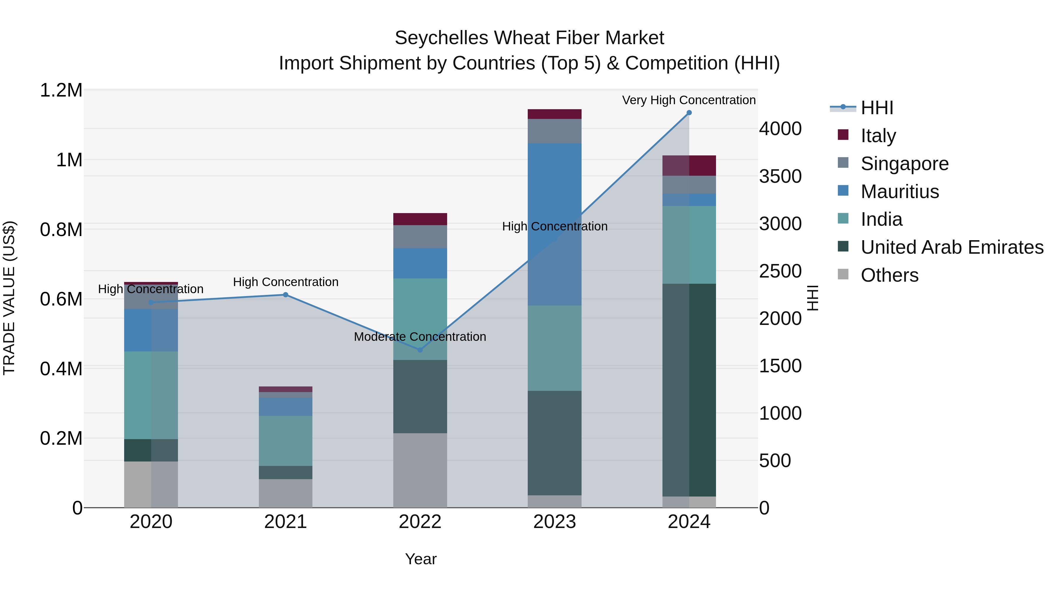 Seychelles Wheat Fiber Market: Top 5 Importing Countries and Market Competition (HHI) Analysis