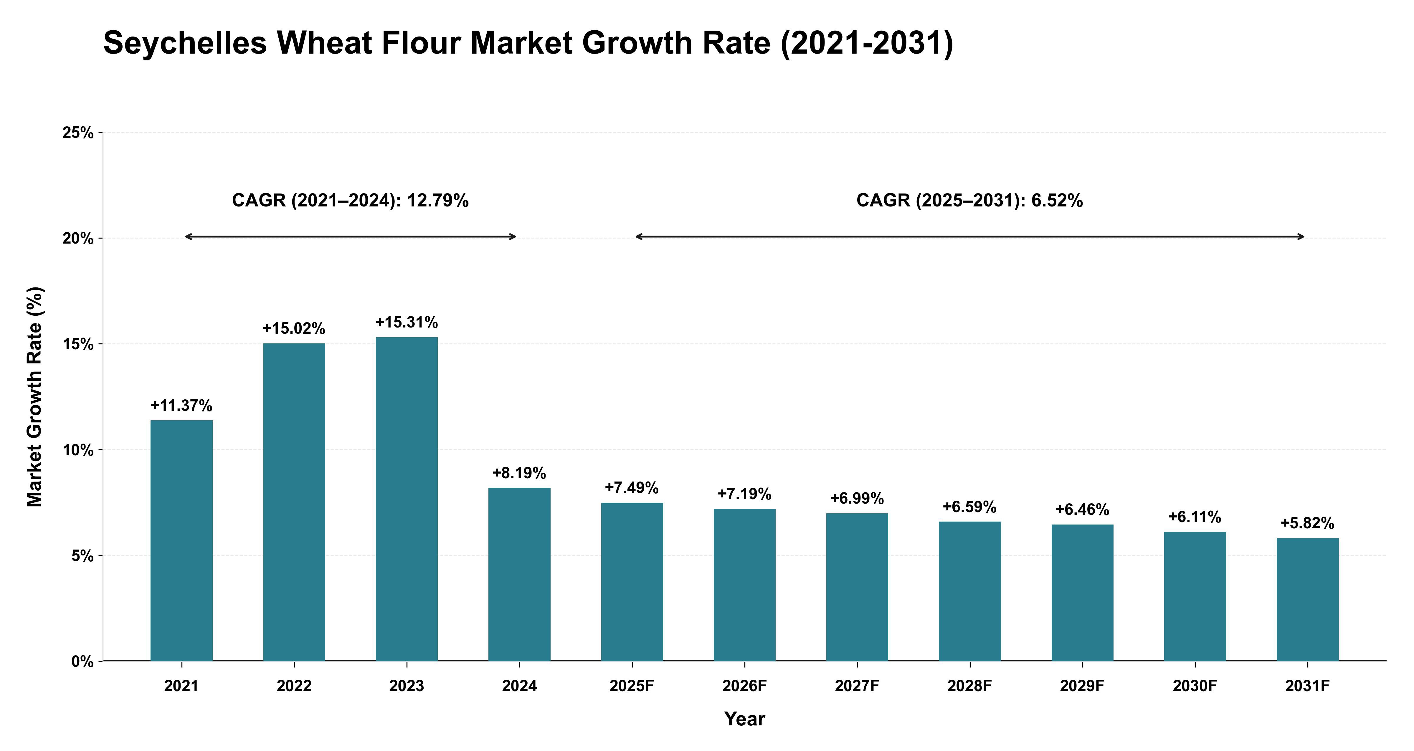 Seychelles Wheat Flour Market Growth Rate Analysis (2021-2031)