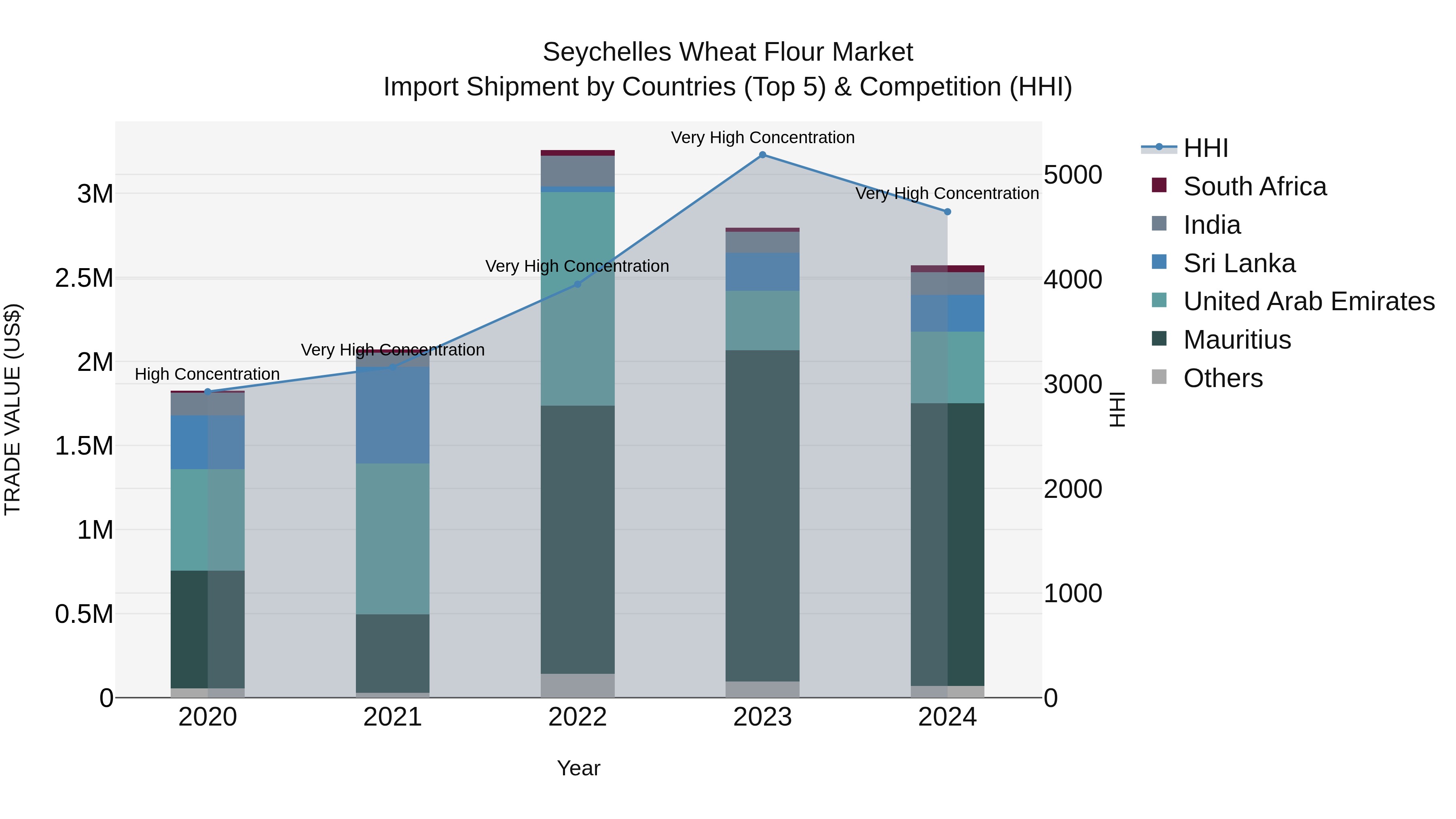 Seychelles Wheat Flour Market: Top 5 Importing Countries and Market Competition (HHI) Analysis