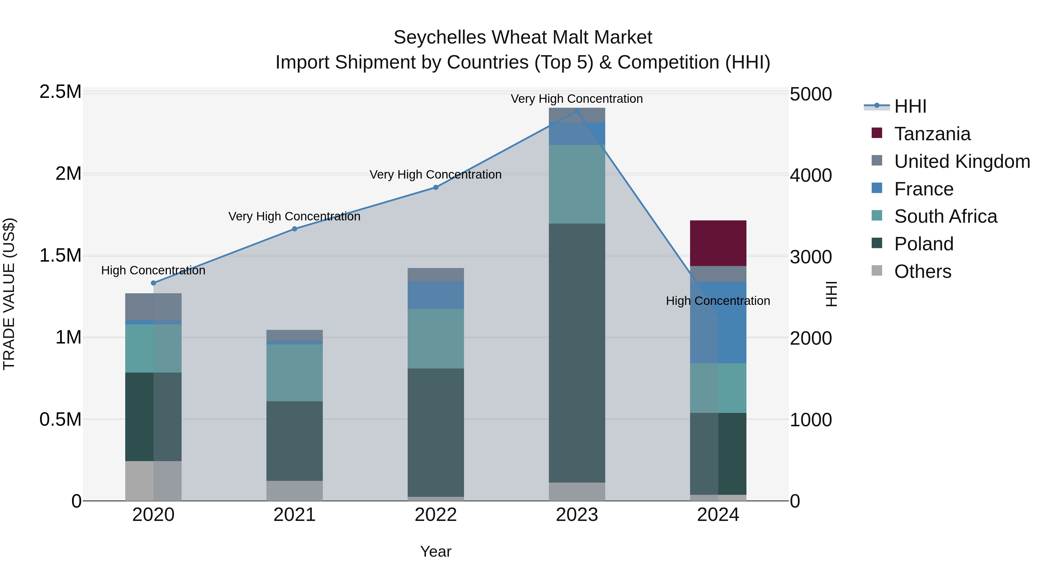 Seychelles Wheat Malt Market: Top 5 Importing Countries and Market Competition (HHI) Analysis