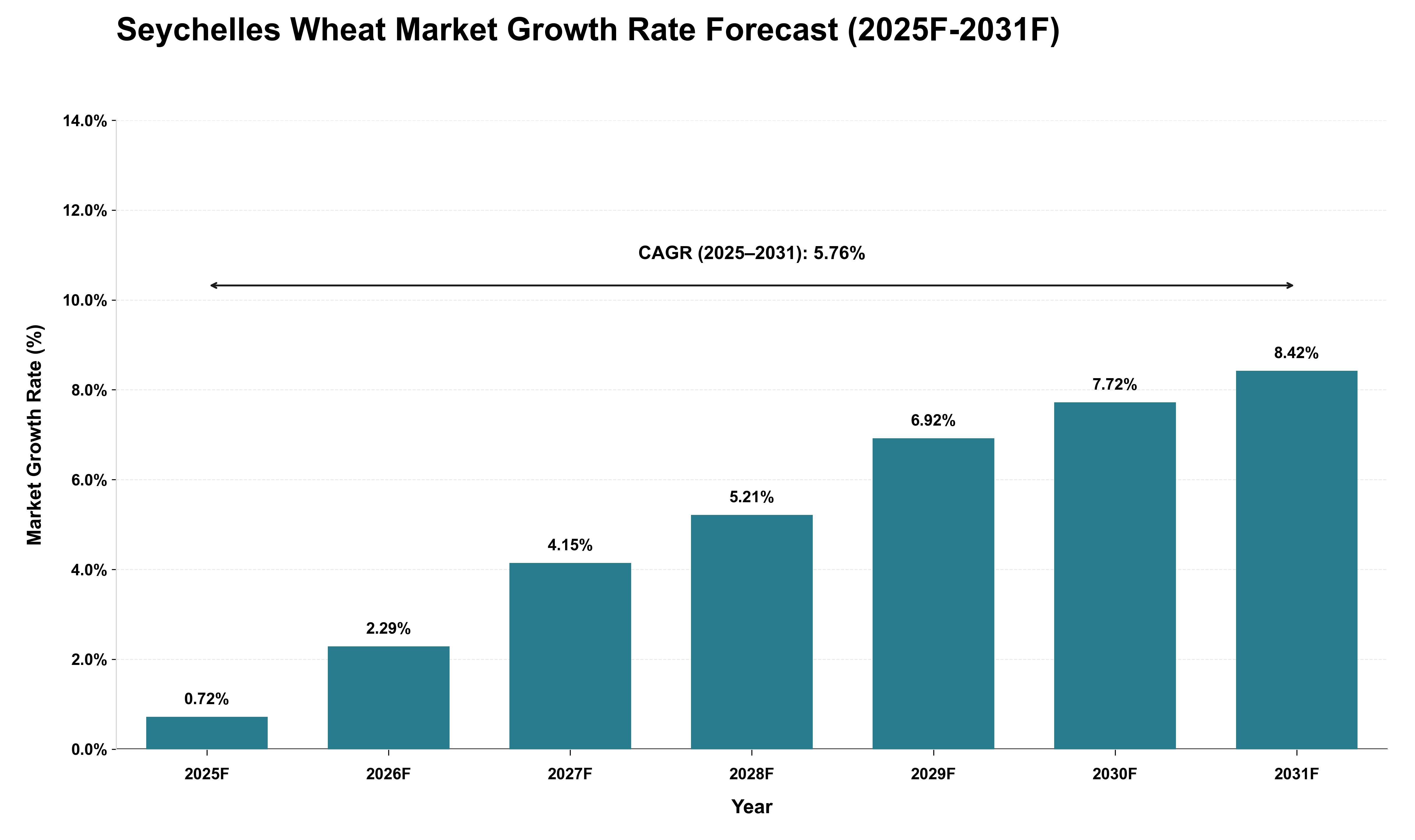 Seychelles Wheat Market Growth Rate Analysis (2025 - 2031)