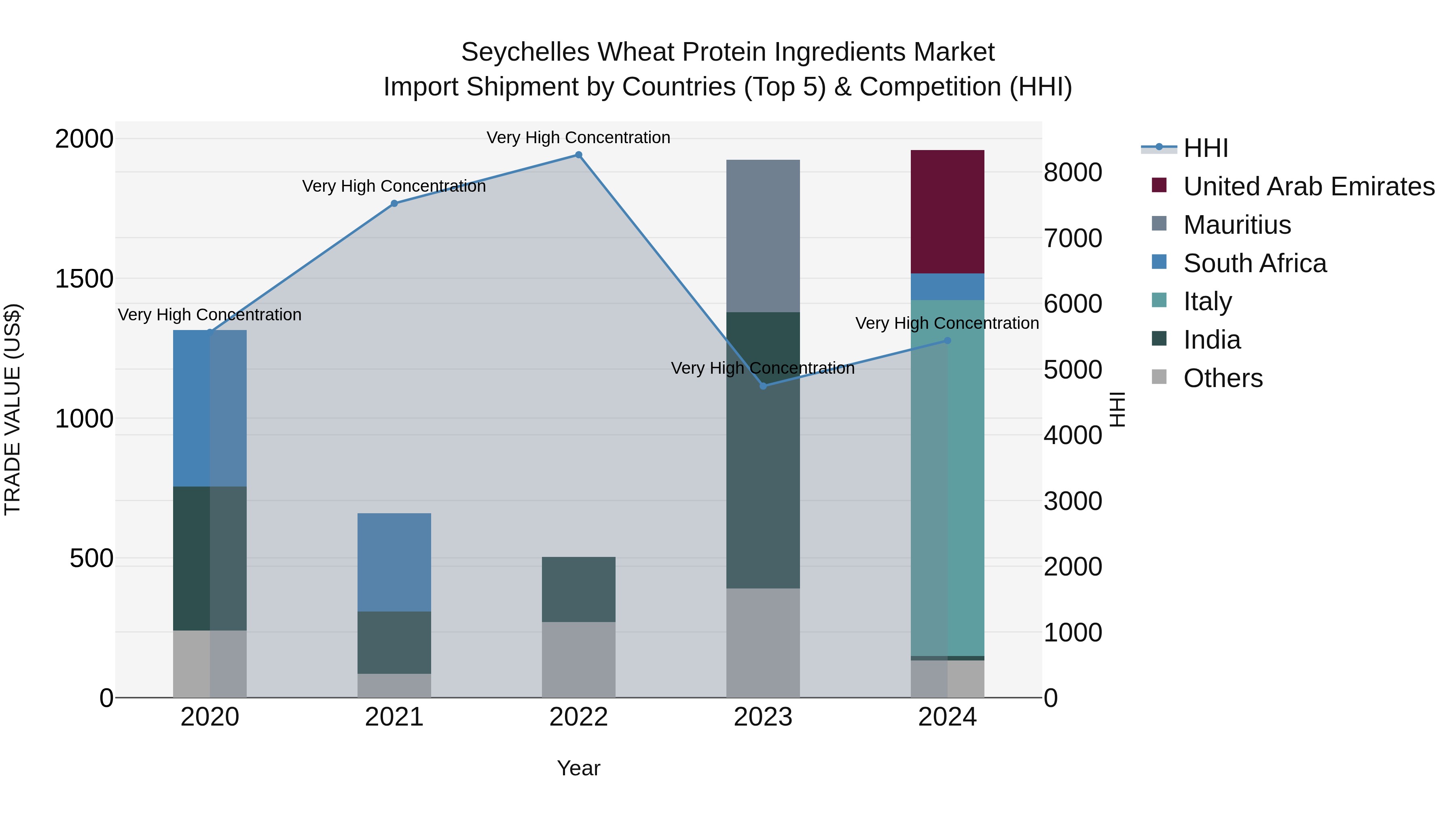 Seychelles Wheat Protein Ingredients Market: Top 5 Importing Countries and Market Competition (HHI) Analysis