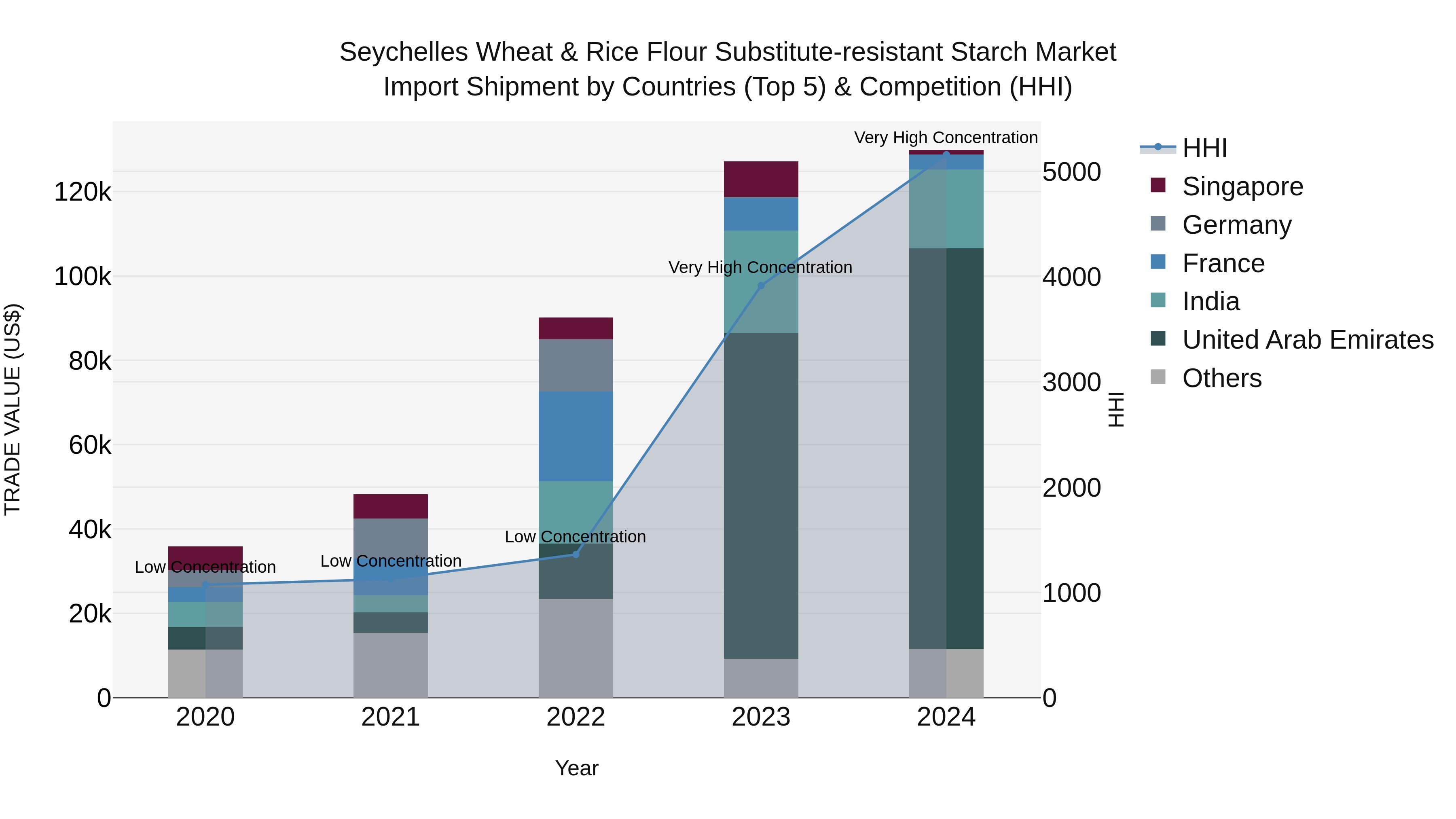 Seychelles Wheat & Rice Flour Substitute-resistant Starch Market: Top 5 Importing Countries and Market Competition (HHI) Analysis