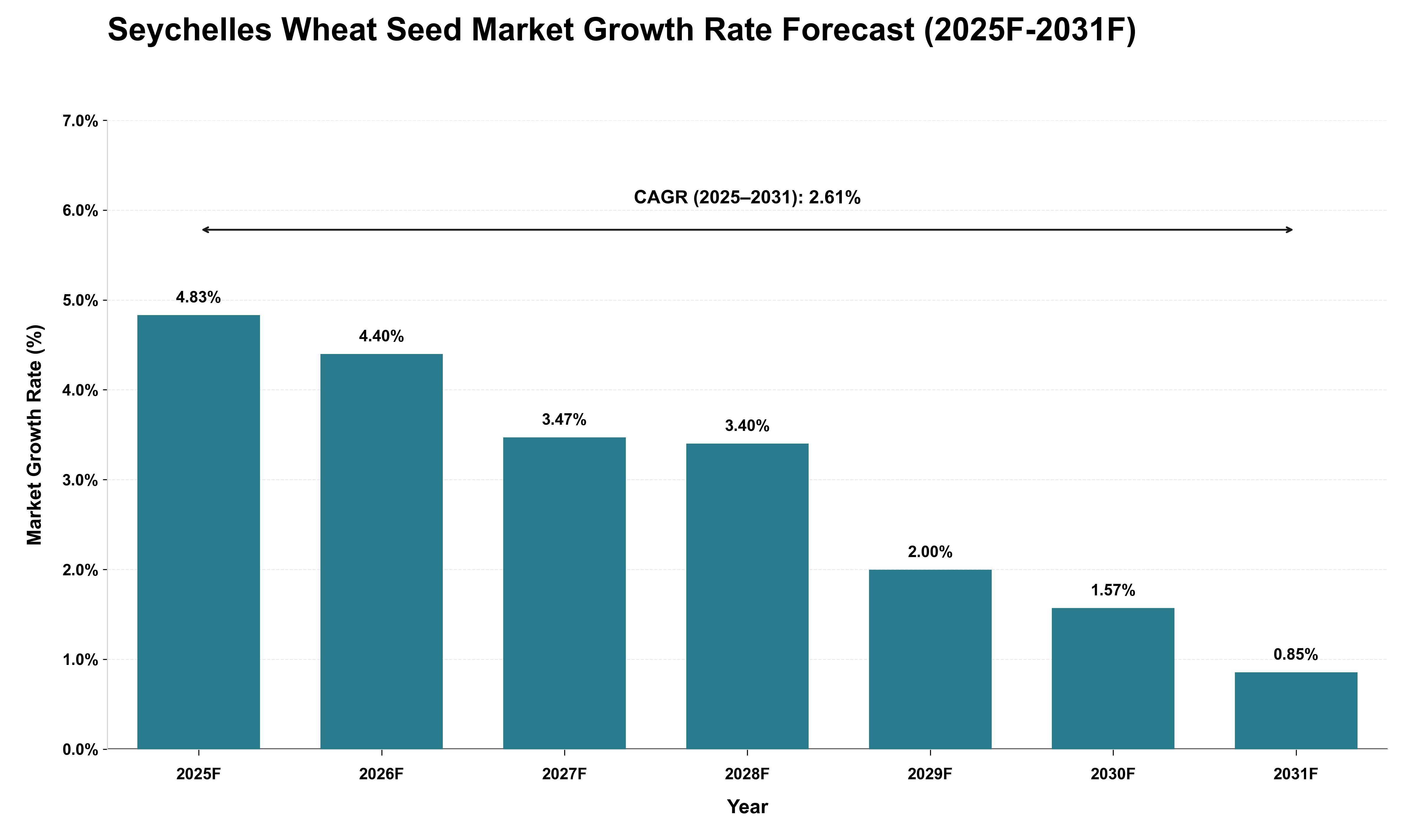 Seychelles Wheat Seed Market Growth Rate Analysis (2025 - 2031)