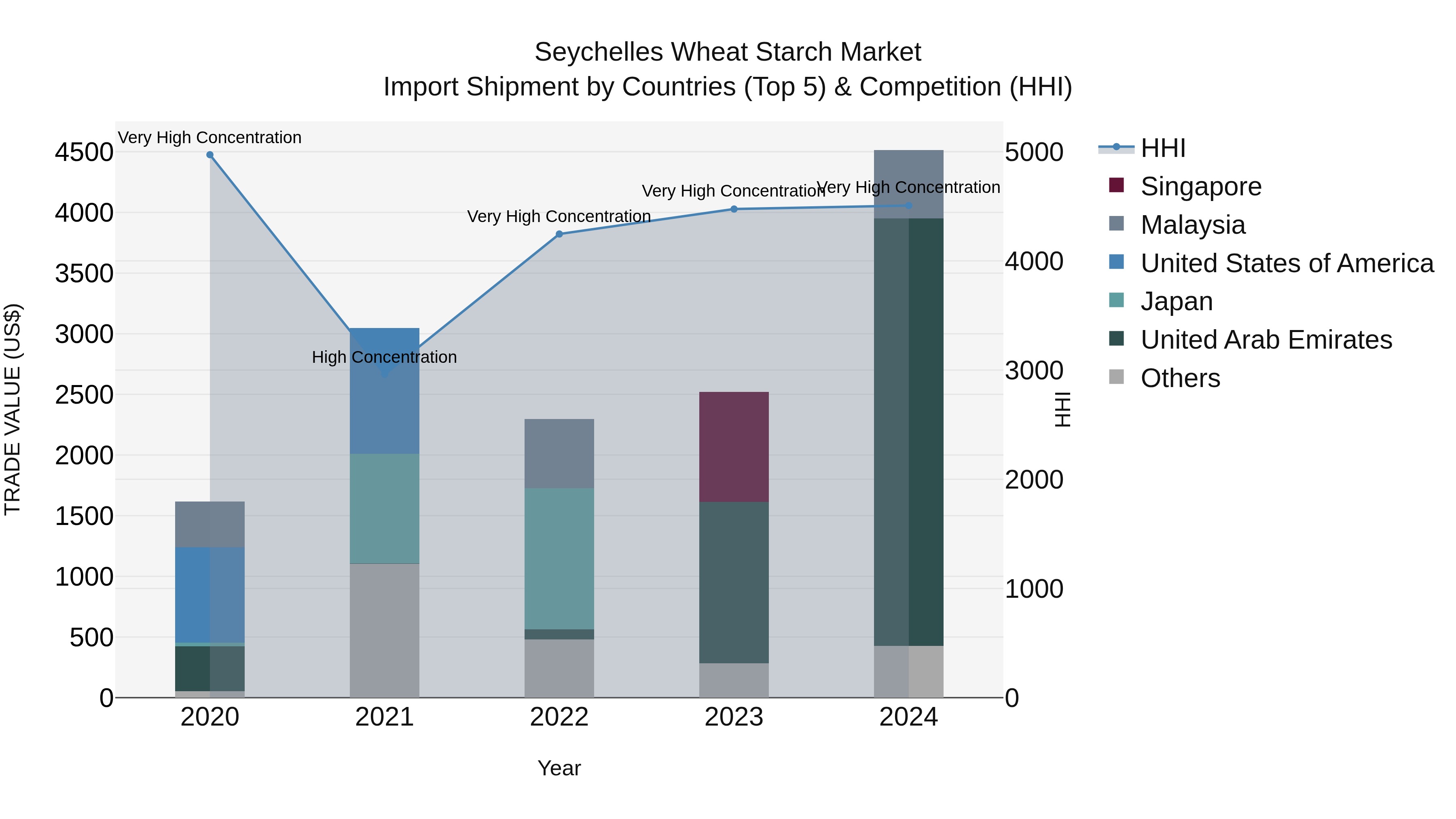 Seychelles Wheat Starch Market: Top 5 Importing Countries and Market Competition (HHI) Analysis