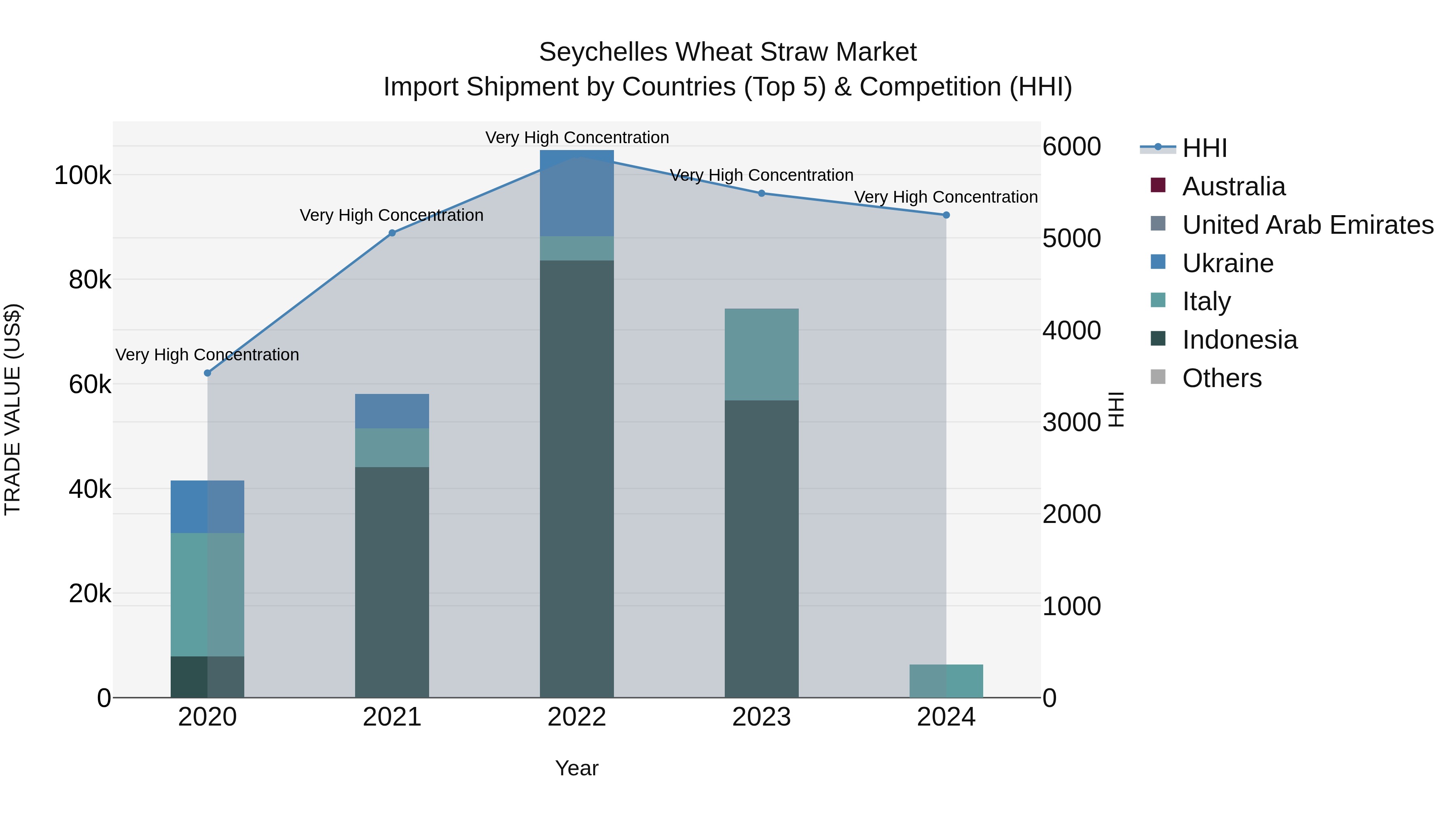 Seychelles Wheat Straw Market: Top 5 Importing Countries and Market Competition (HHI) Analysis