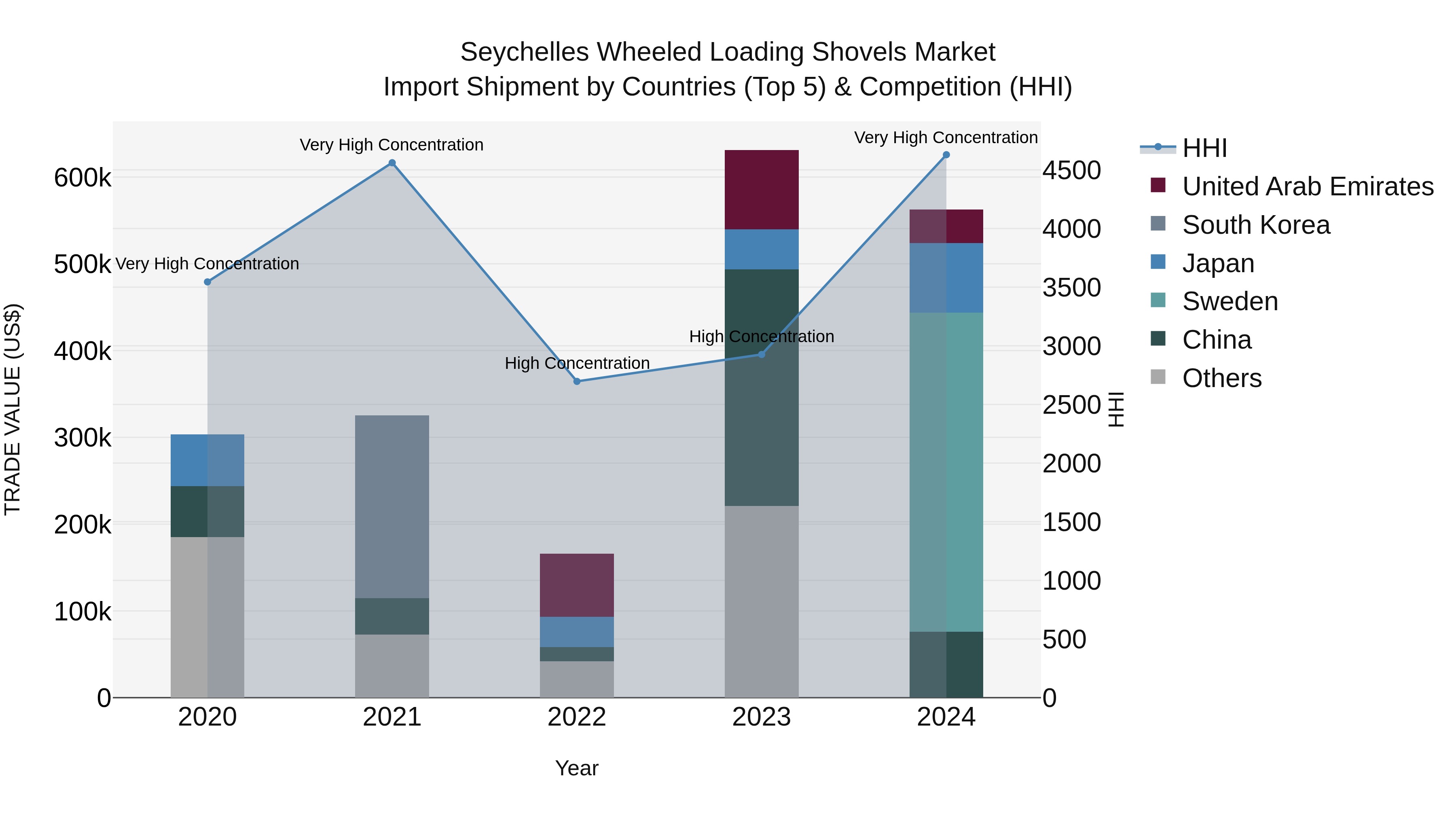 Seychelles Wheeled Loading Shovels Market: Top 5 Importing Countries and Market Competition (HHI) Analysis
