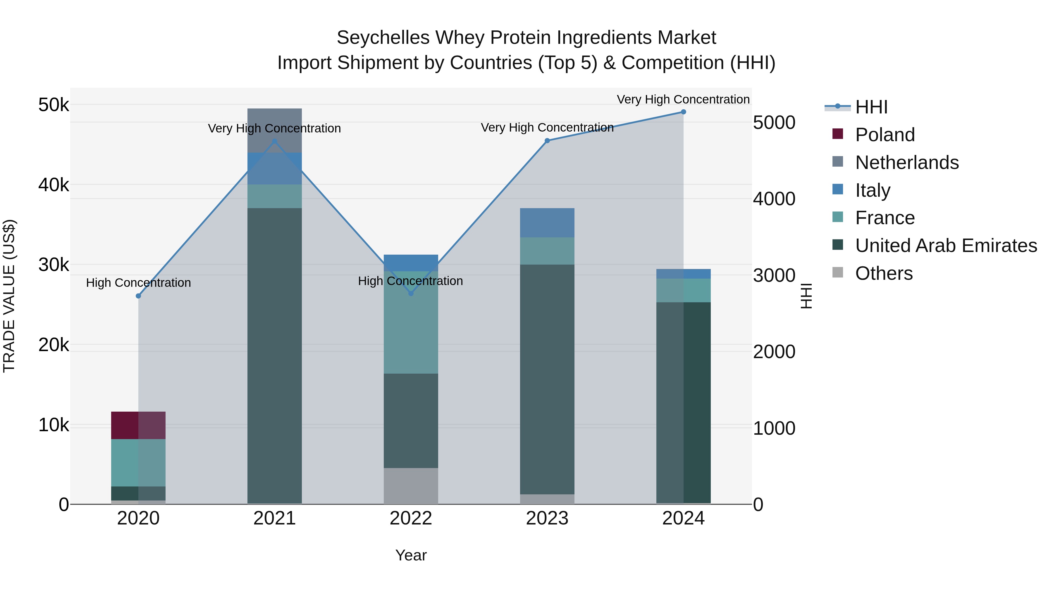 Seychelles Whey Protein Ingredients Market: Top 5 Importing Countries and Market Competition (HHI) Analysis