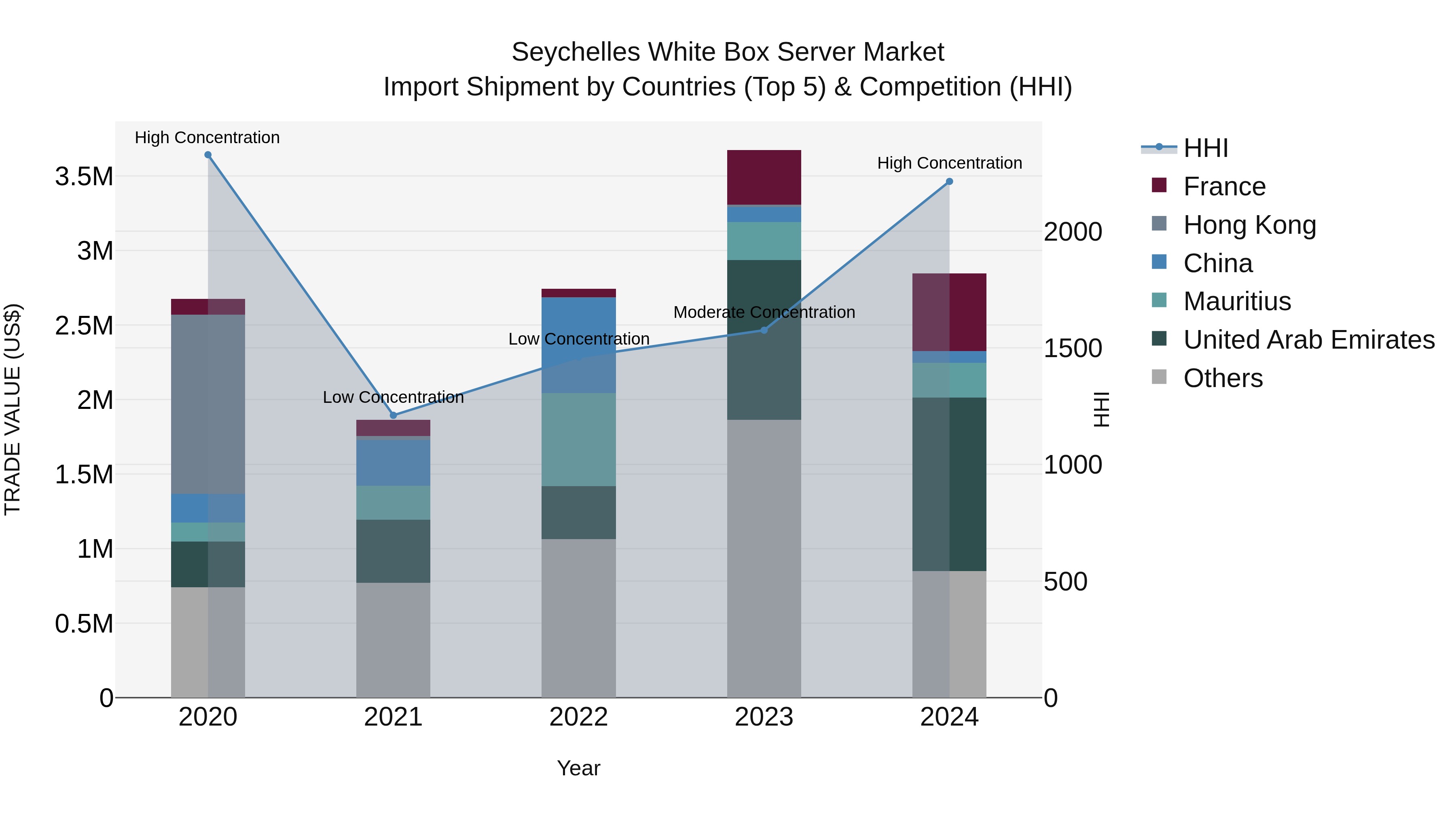 Seychelles White Box Server Market: Top 5 Importing Countries and Market Competition (HHI) Analysis