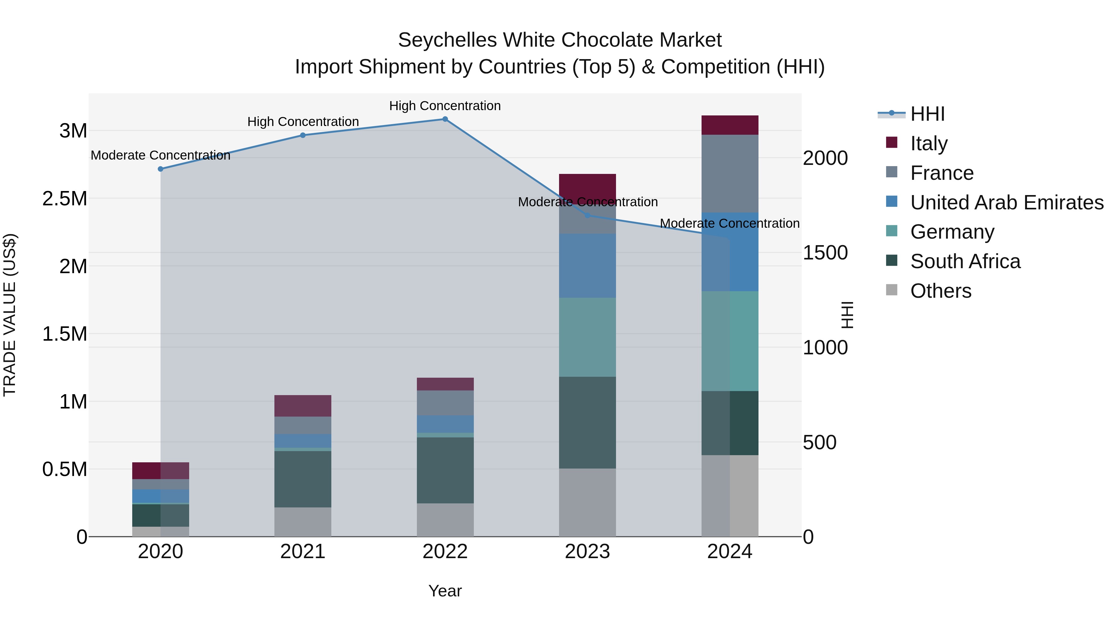 Seychelles White Chocolate Market: Top 5 Importing Countries and Market Competition (HHI) Analysis