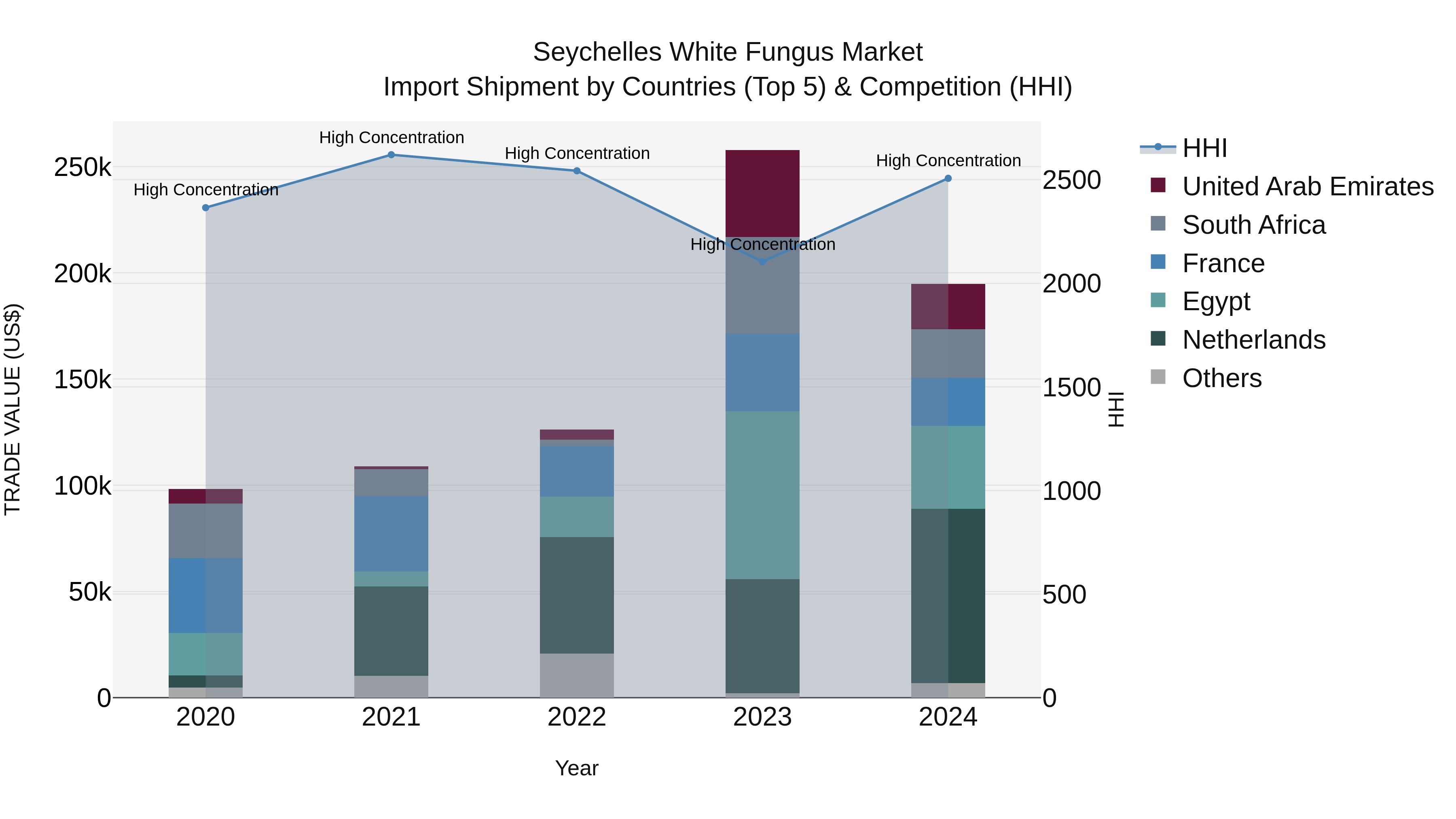 Seychelles White Fungus Market: Top 5 Importing Countries and Market Competition (HHI) Analysis
