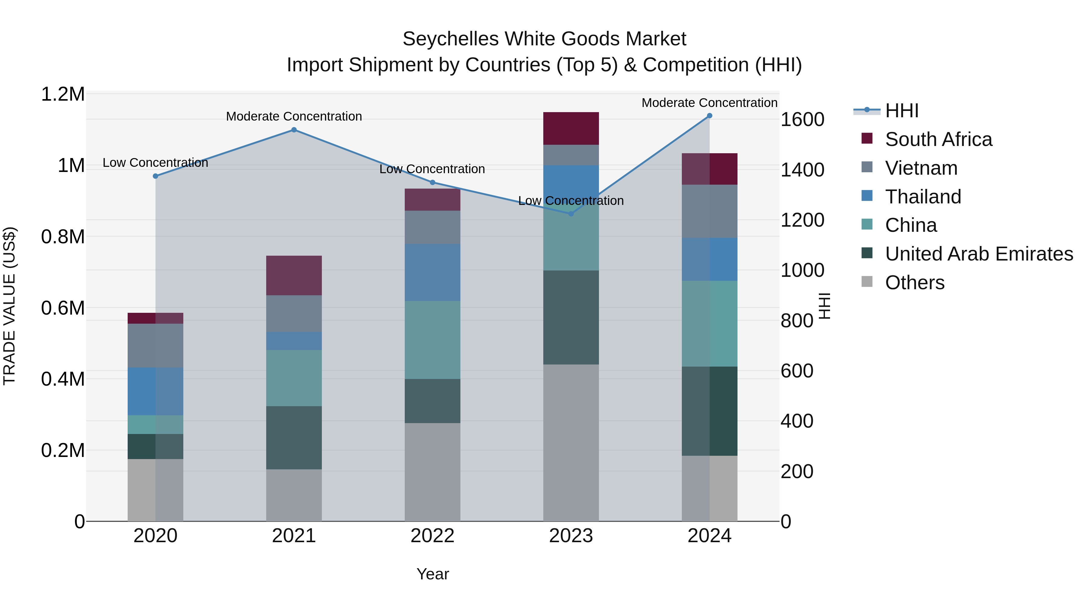 Seychelles White Goods Market: Top 5 Importing Countries and Market Competition (HHI) Analysis