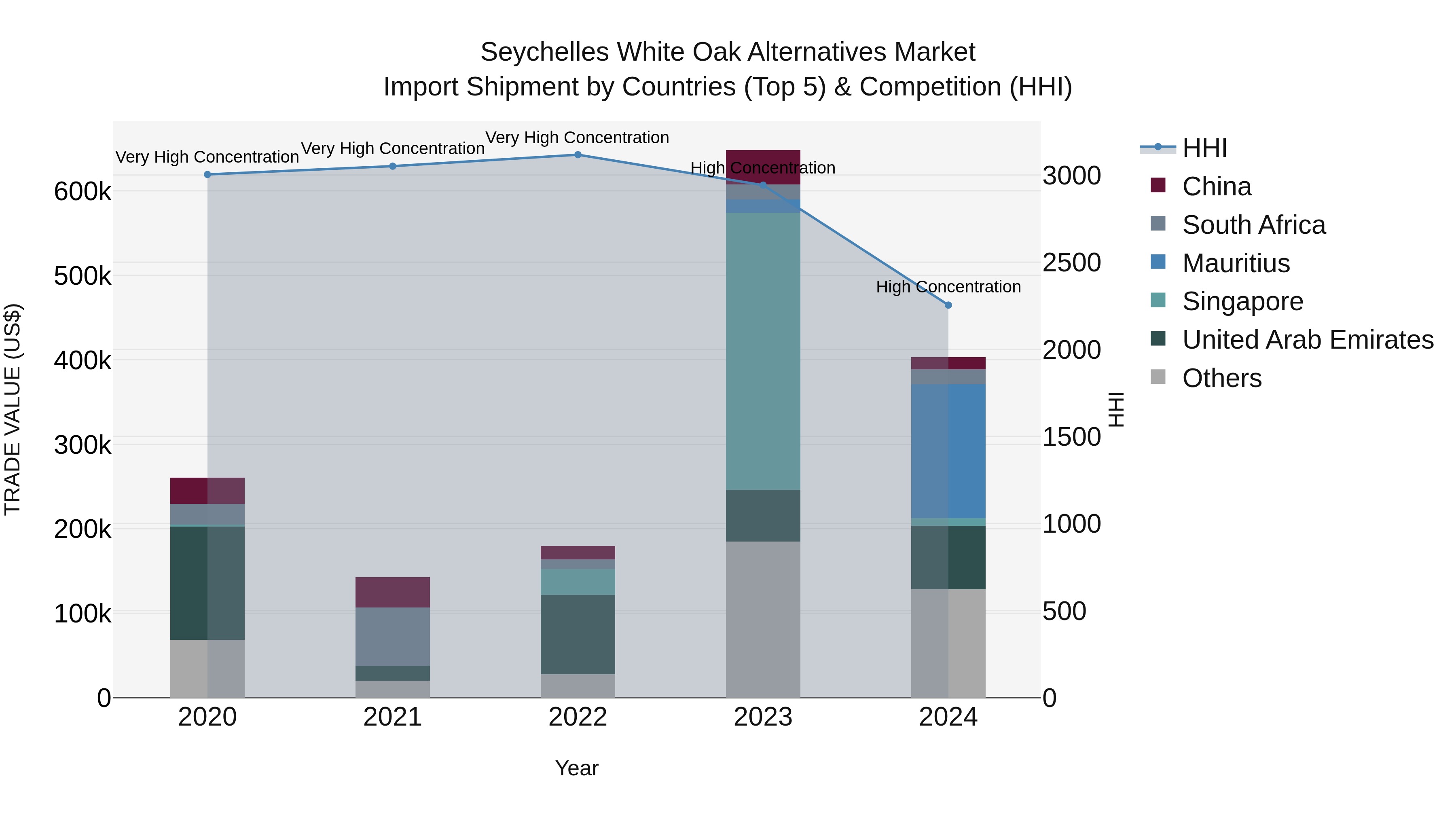 Seychelles White Oak Alternatives Market: Top 5 Importing Countries and Market Competition (HHI) Analysis