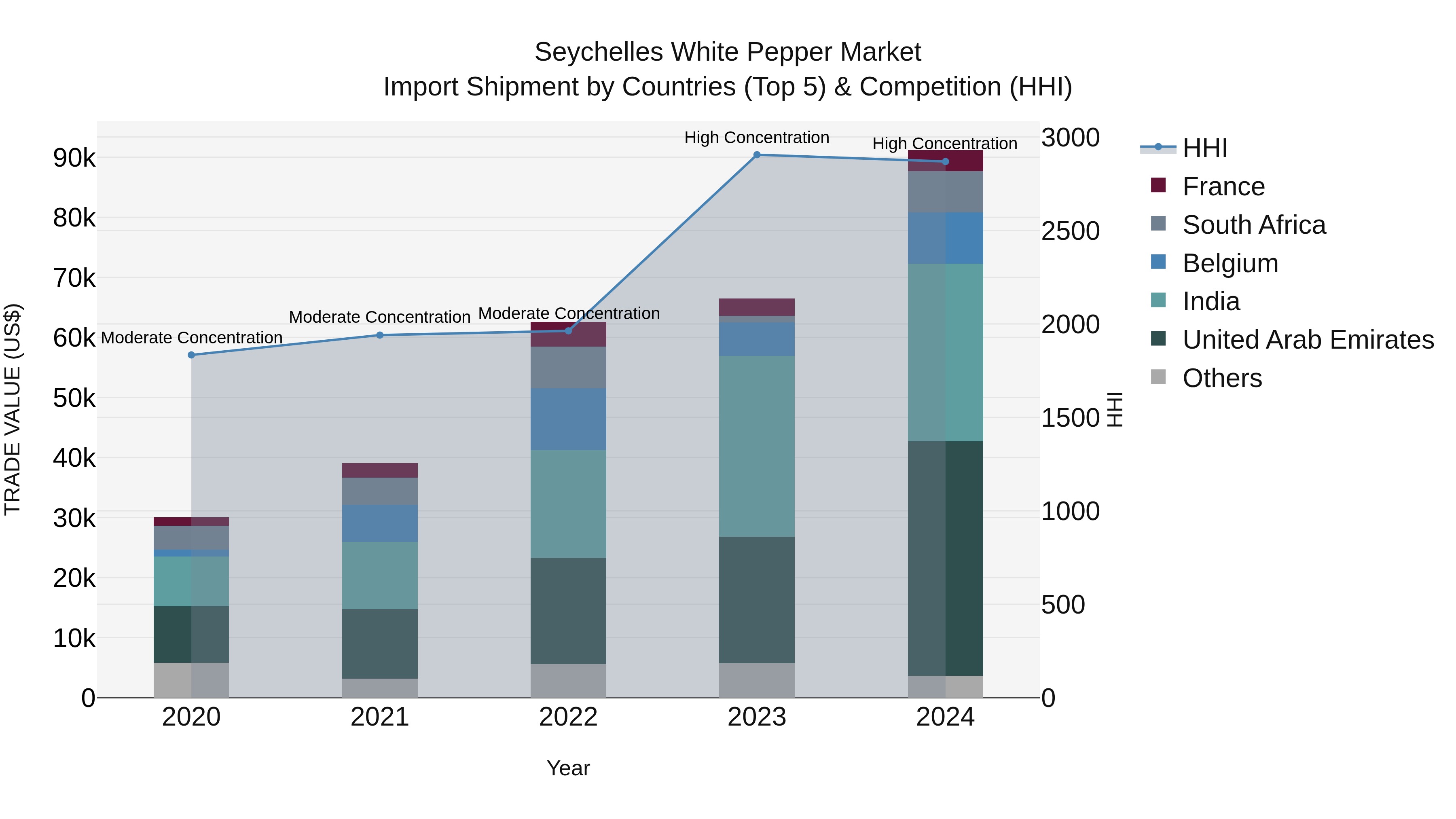 Seychelles White Pepper Market: Top 5 Importing Countries and Market Competition (HHI) Analysis