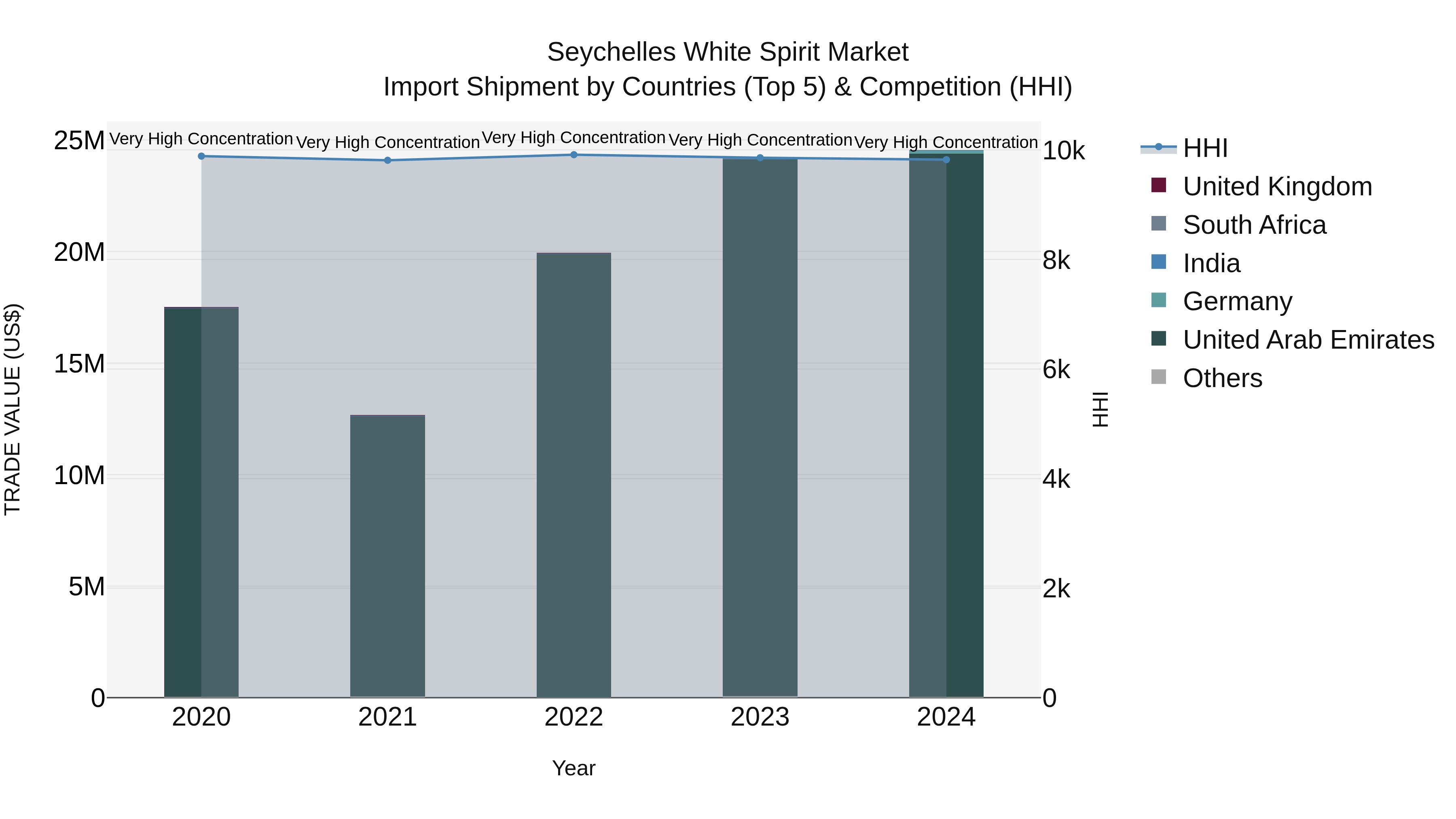 Seychelles White Spirit Market: Top 5 Importing Countries and Market Competition (HHI) Analysis