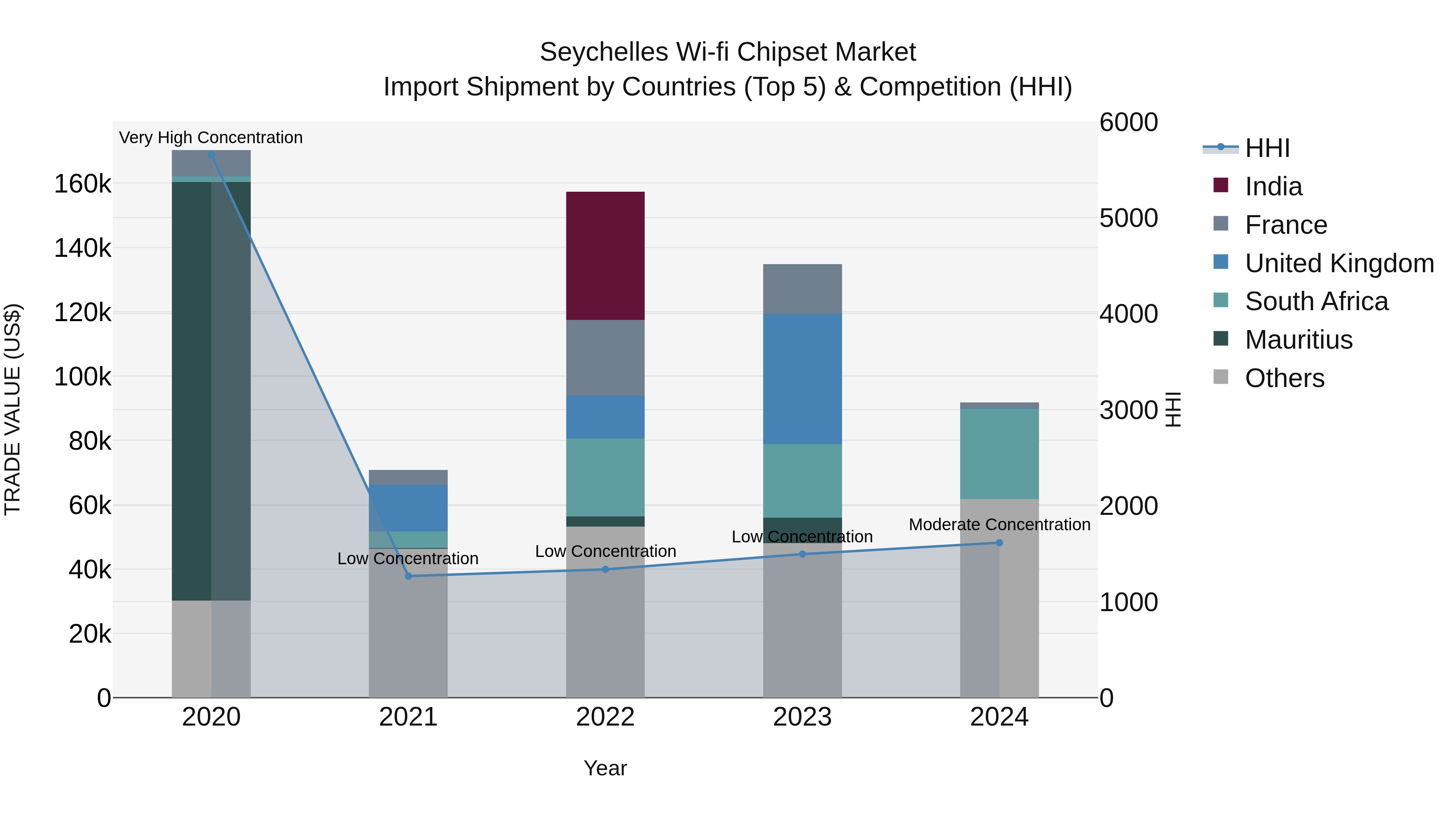 Seychelles Wi-fi Chipset Market: Top 5 Importing Countries and Market Competition (HHI) Analysis