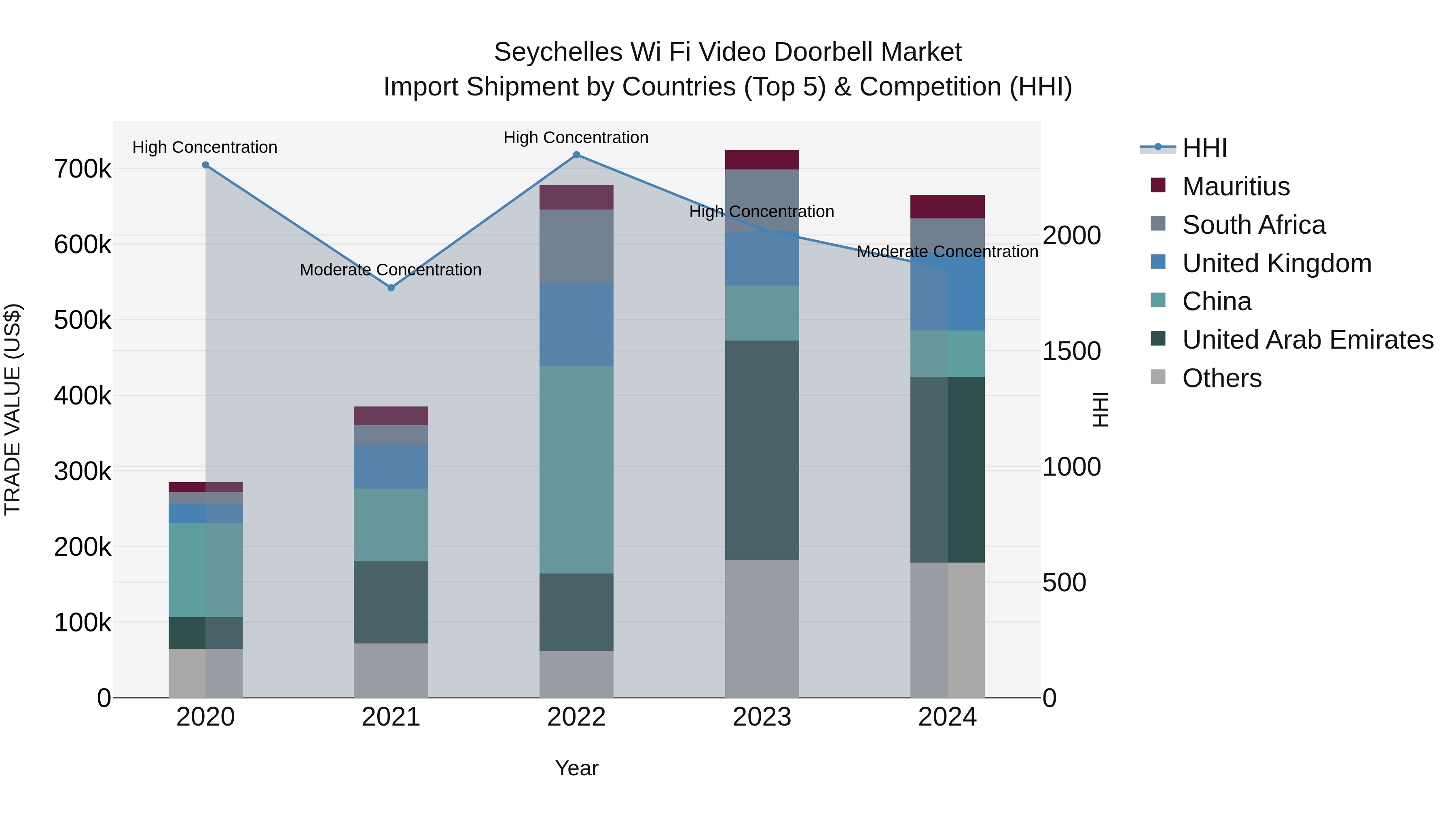 Seychelles Wi Fi Video Doorbell Market: Top 5 Importing Countries and Market Competition (HHI) Analysis