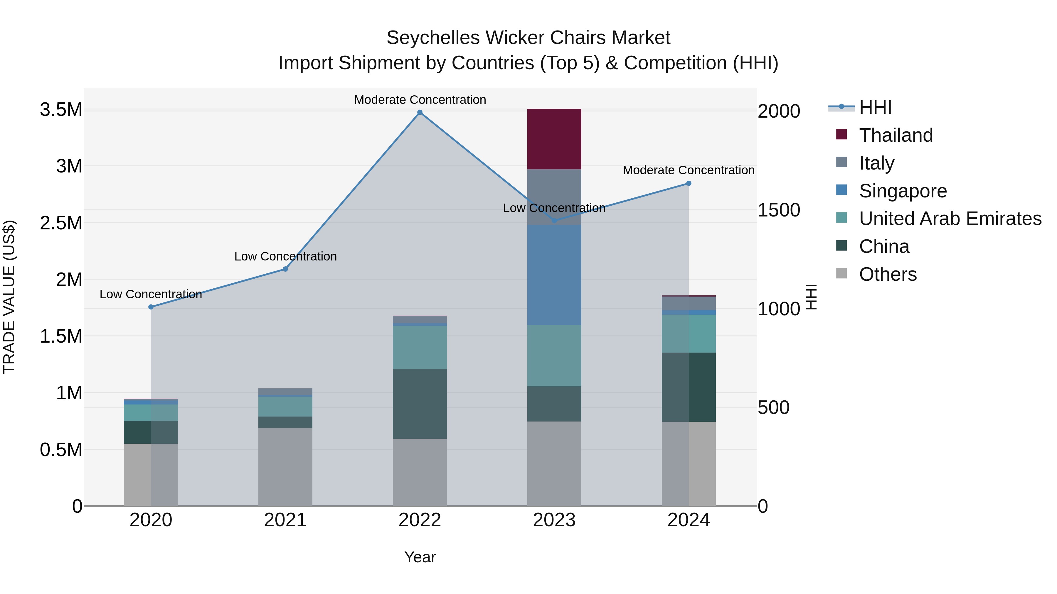 Seychelles Wicker Chairs Market: Top 5 Importing Countries and Market Competition (HHI) Analysis