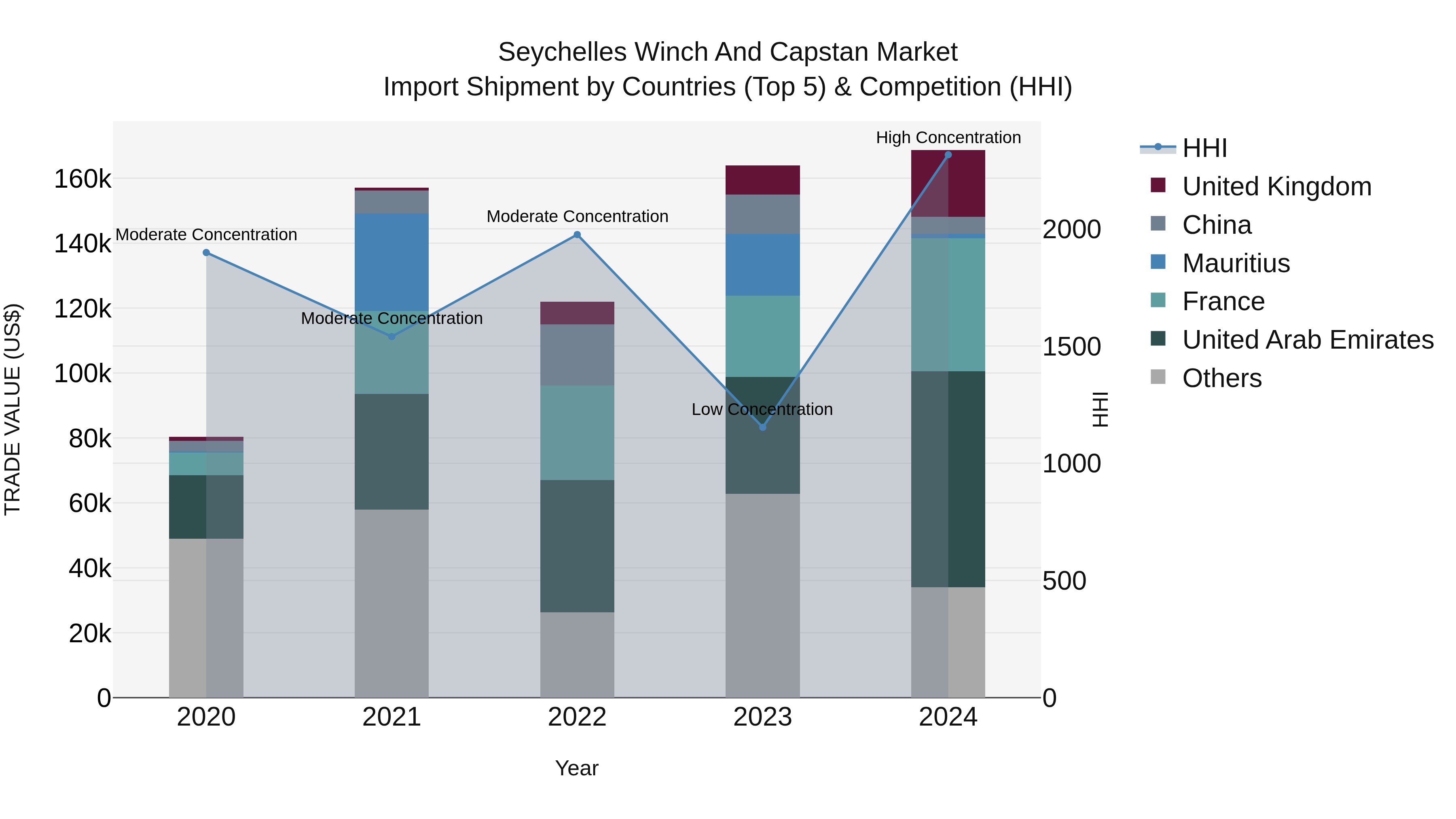Seychelles Winch and Capstan Market: Top 5 Importing Countries and Market Competition (HHI) Analysis