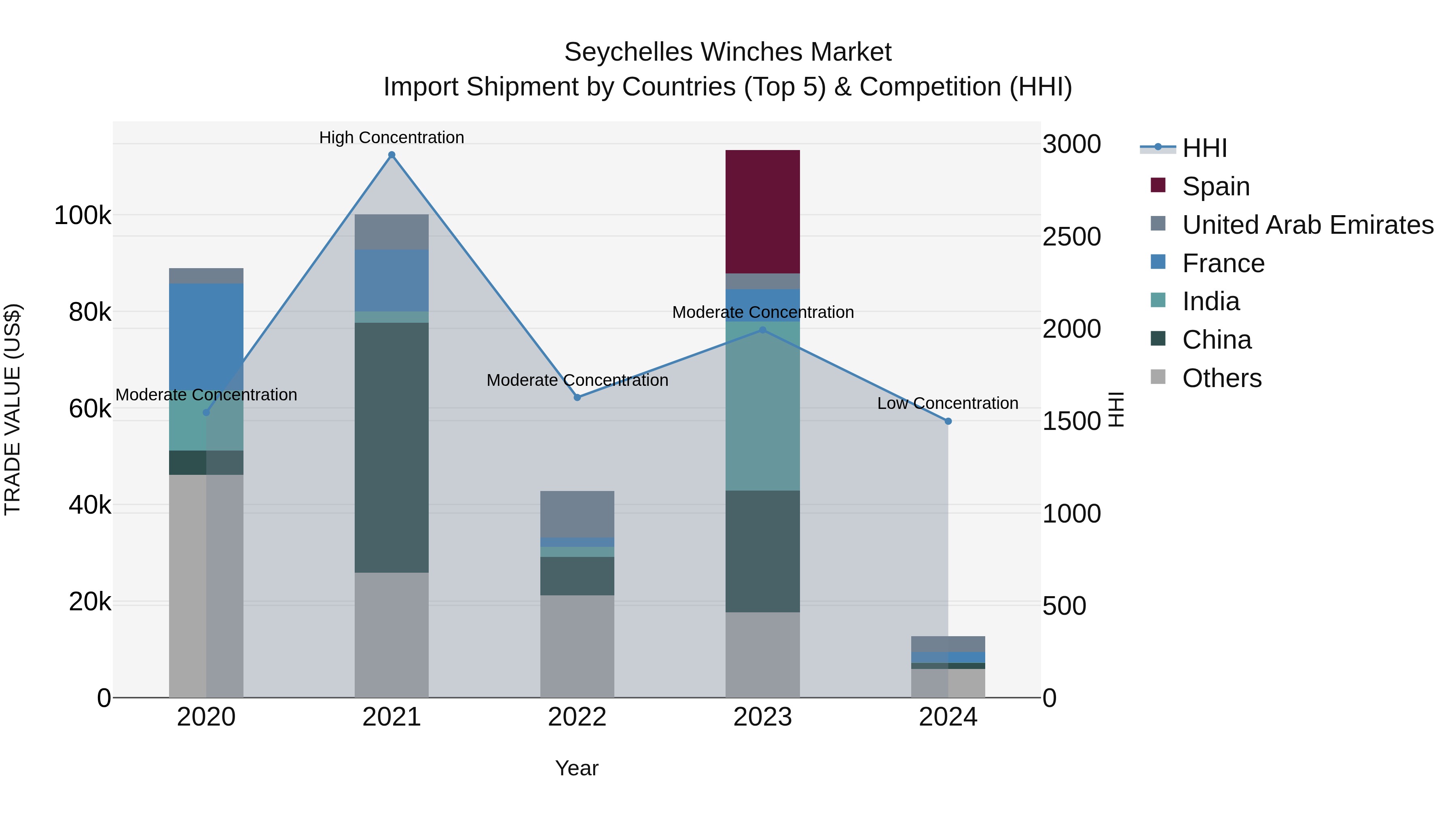 Seychelles Winches Market: Top 5 Importing Countries and Market Competition (HHI) Analysis