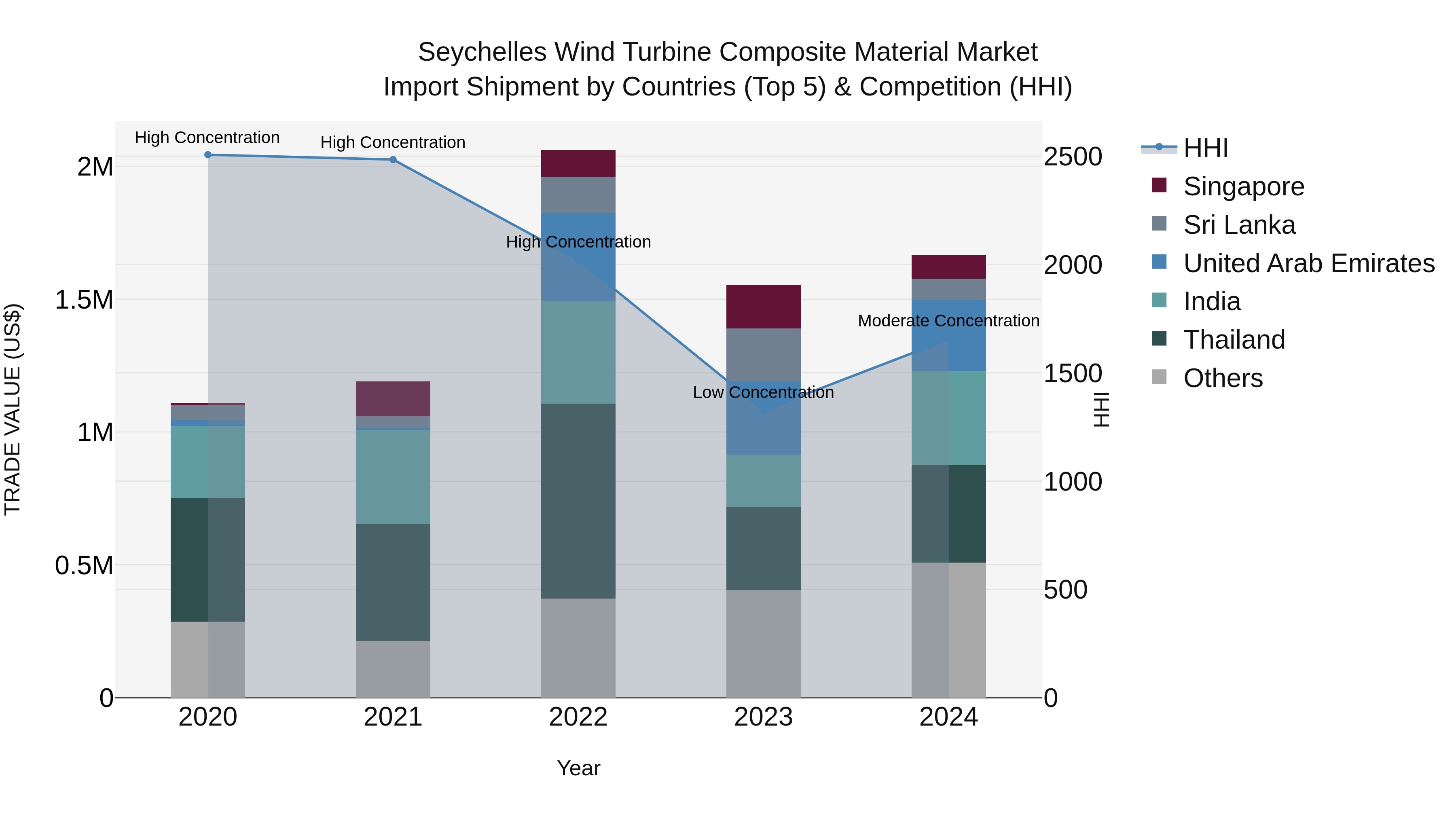 Seychelles Wind Turbine Composite Material Market: Top 5 Importing Countries and Market Competition (HHI) Analysis