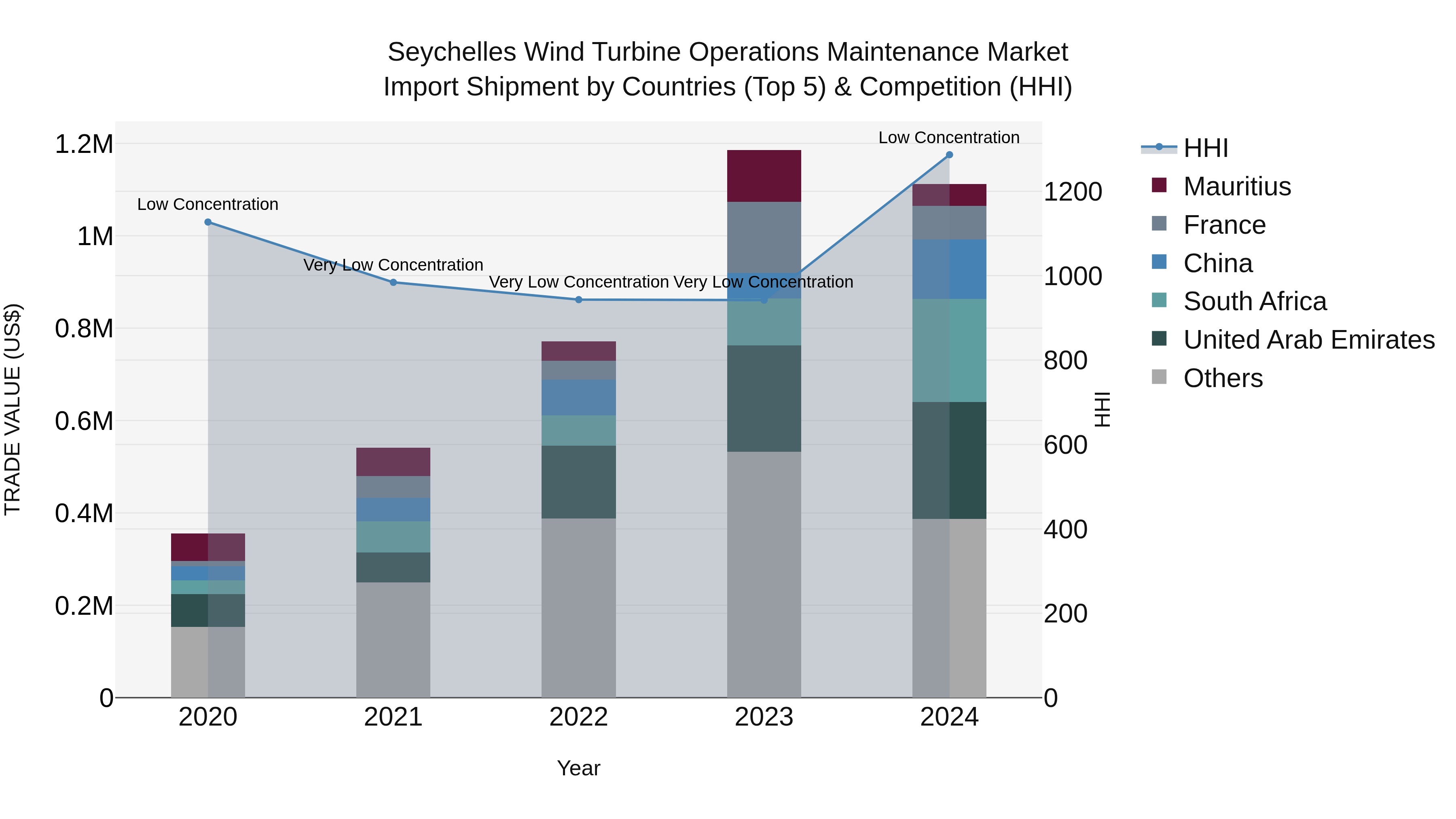 Seychelles Wind Turbine Operations Maintenance Market: Top 5 Importing Countries and Market Competition (HHI) Analysis