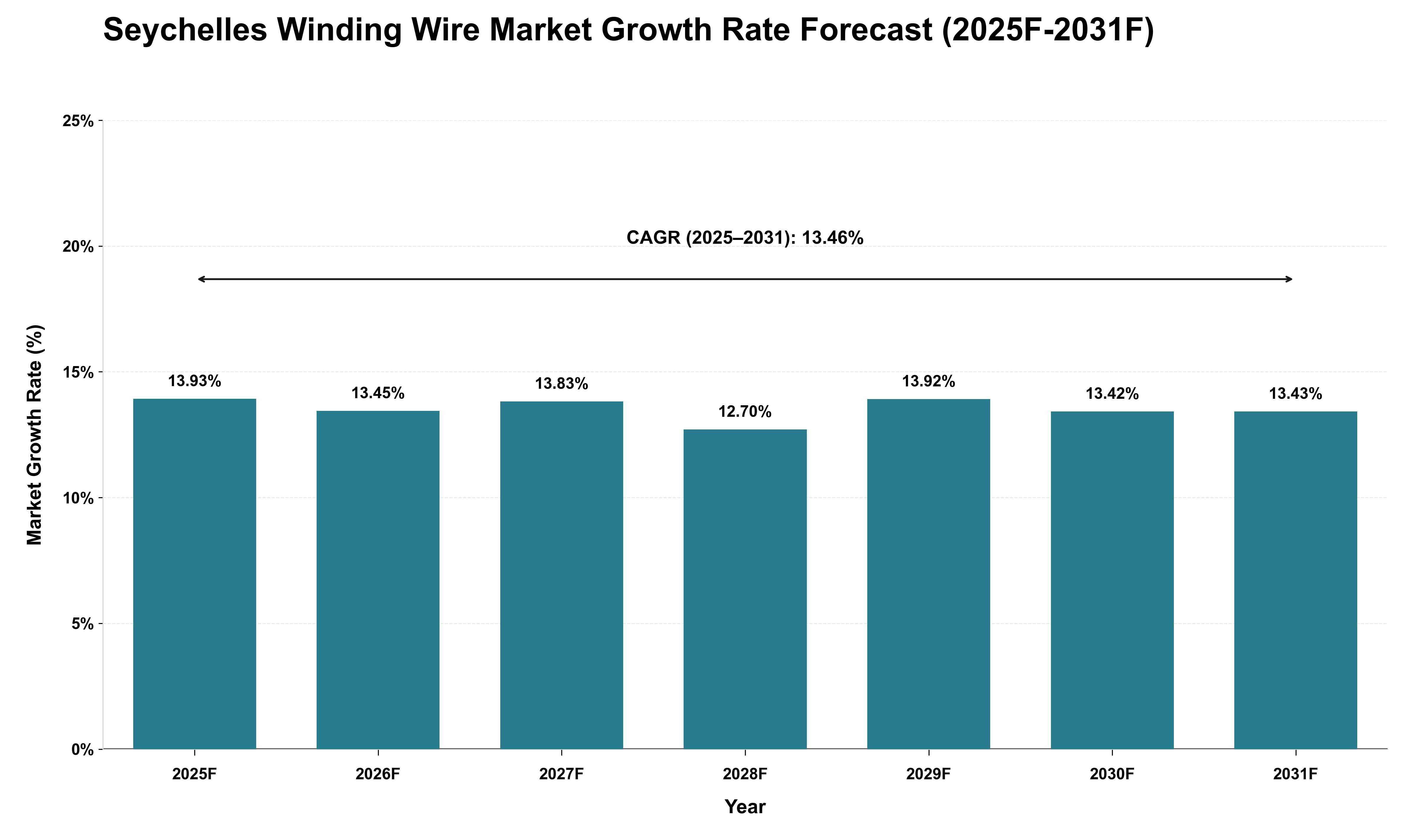 Seychelles Winding Wire Market Growth Rate Analysis (2025 - 2031)
