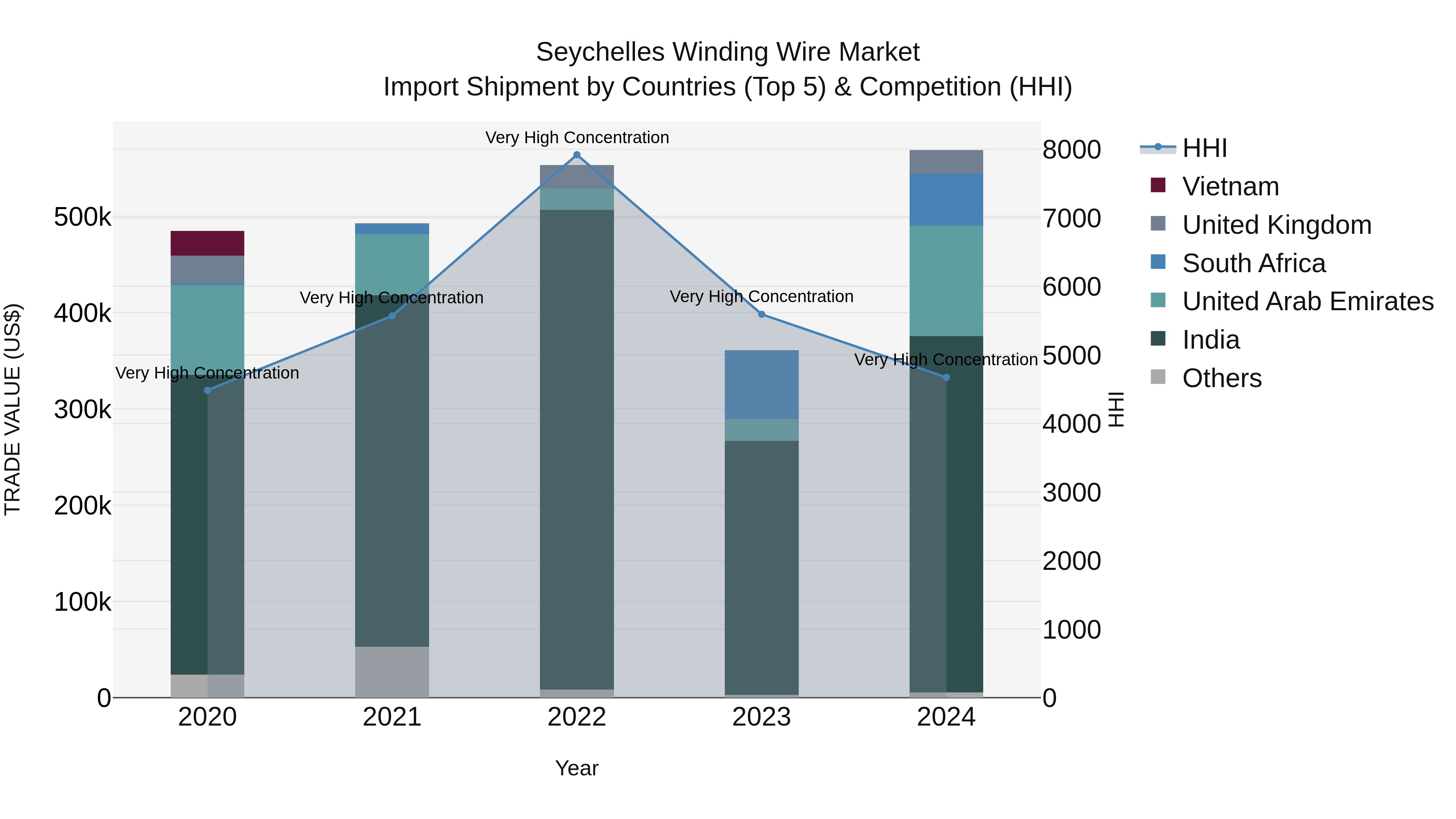 Seychelles Winding Wire Market: Top 5 Importing Countries and Market Competition (HHI) Analysis