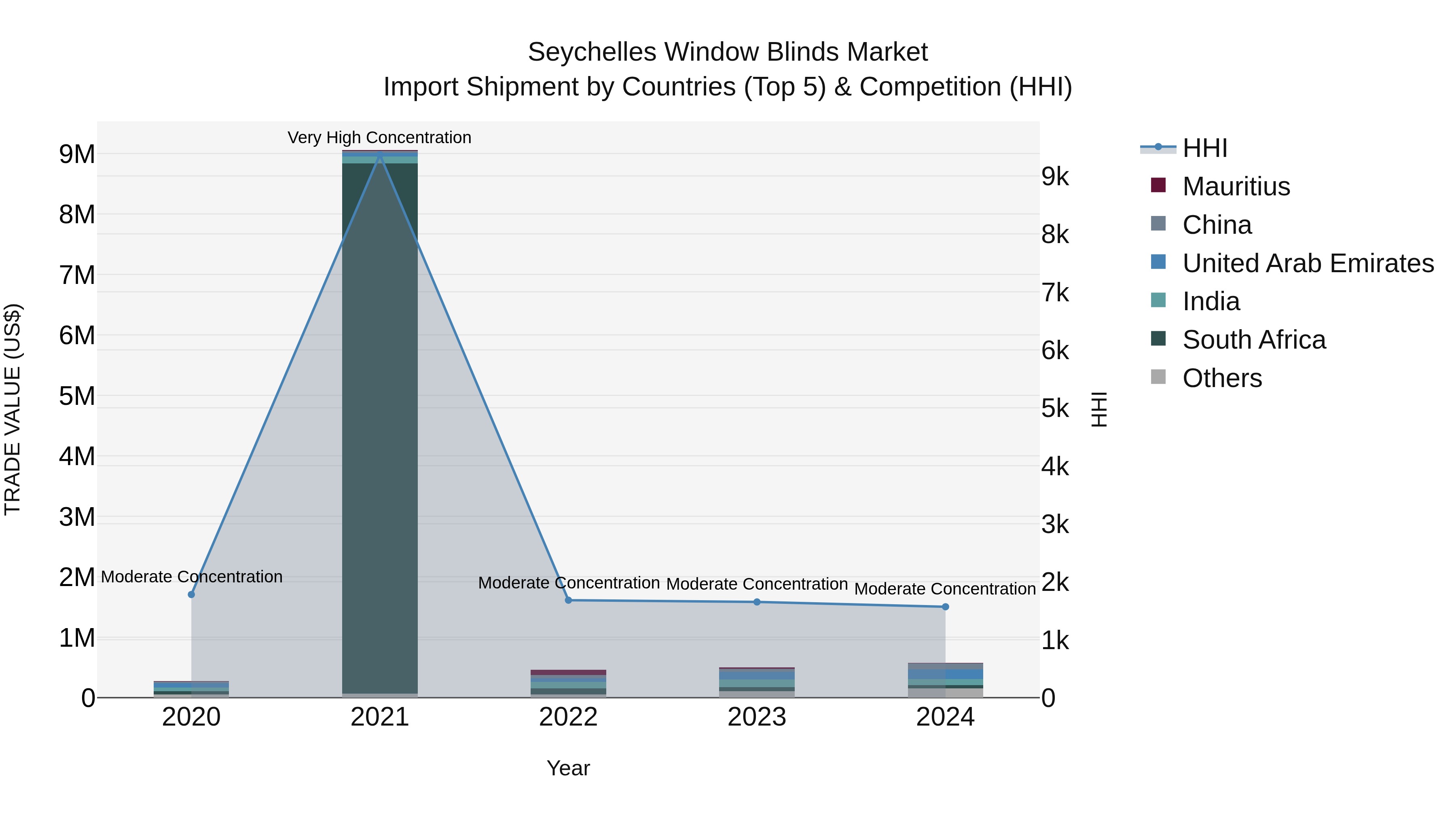 Seychelles Window Blinds Market: Top 5 Importing Countries and Market Competition (HHI) Analysis