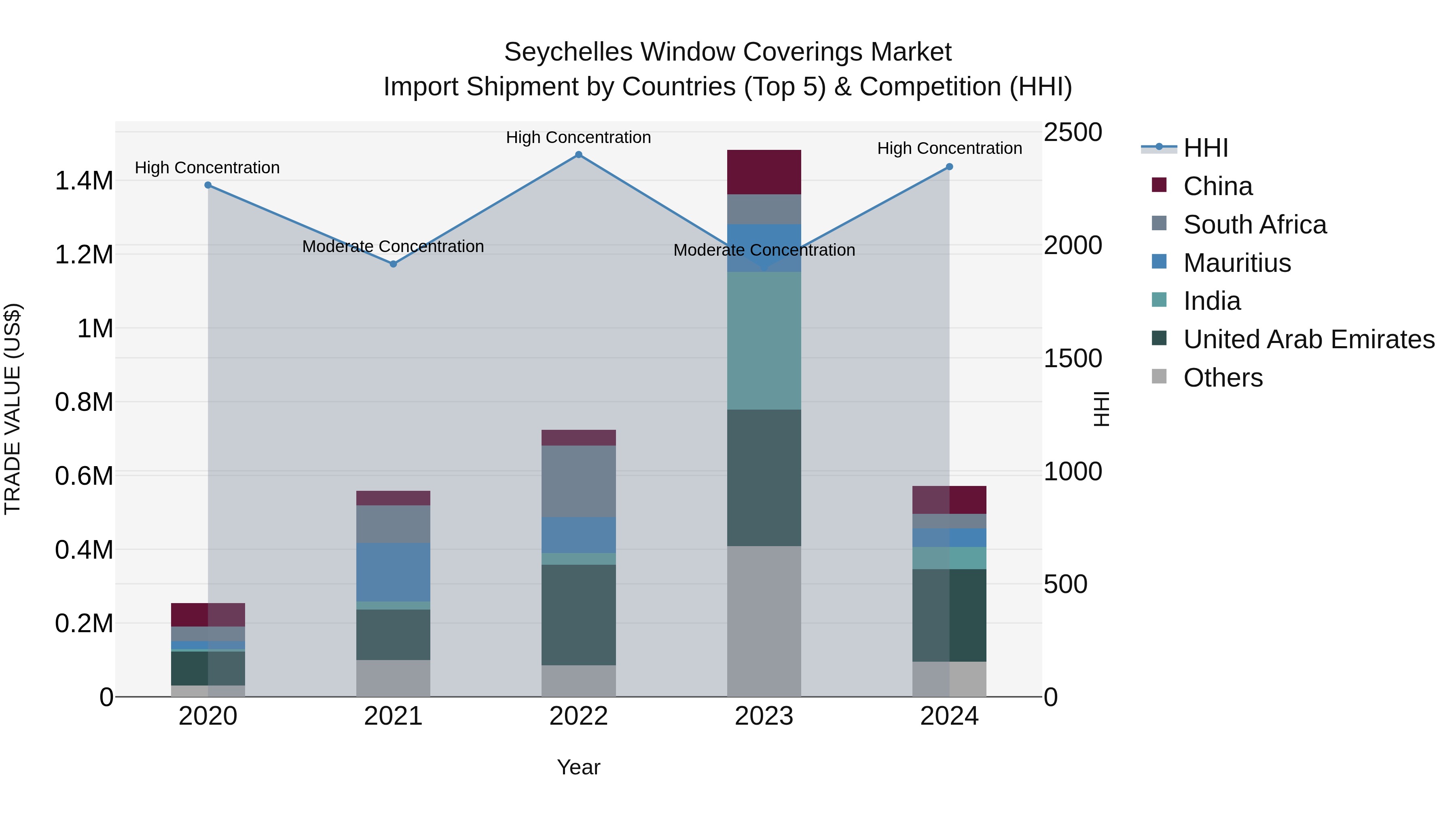 Seychelles Window Coverings Market: Top 5 Importing Countries and Market Competition (HHI) Analysis