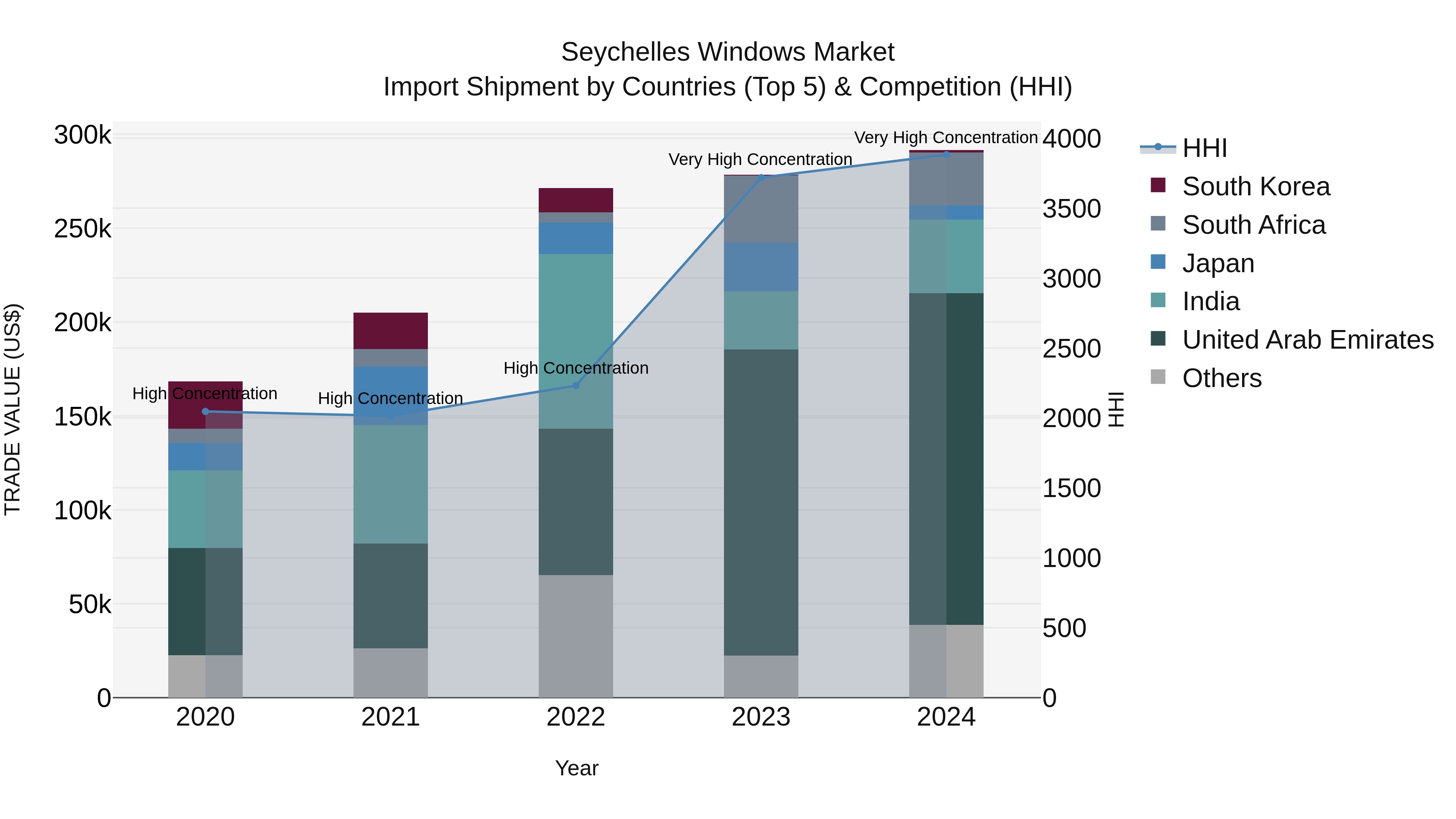 Seychelles Windows Market: Top 5 Importing Countries and Market Competition (HHI) Analysis