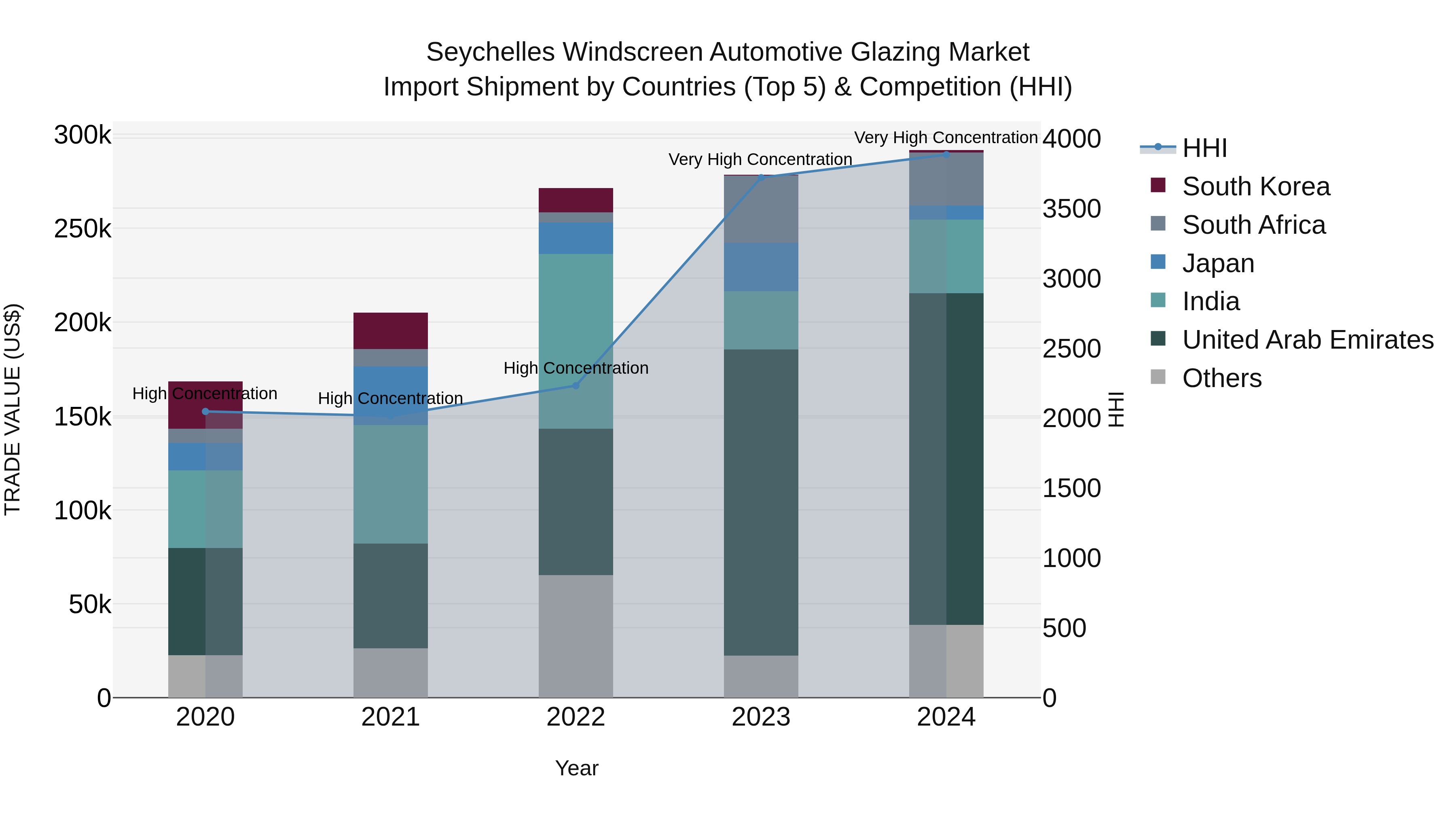 Seychelles Windscreen Automotive Glazing Market: Top 5 Importing Countries and Market Competition (HHI) Analysis